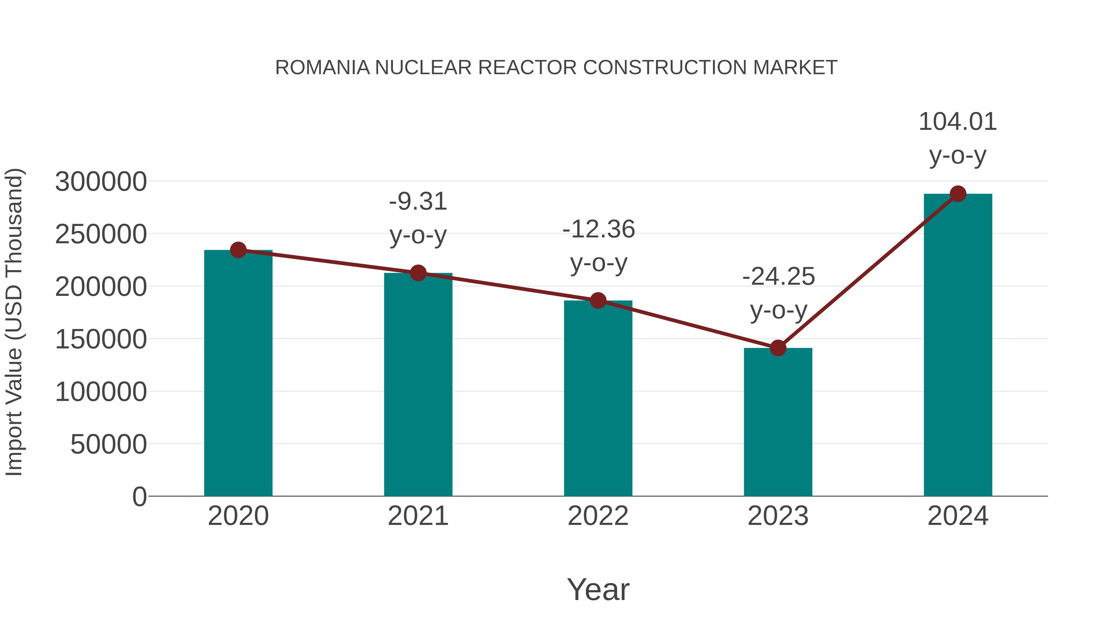  Romania Nuclear Reactor Construction Market: Import Trend Analysis