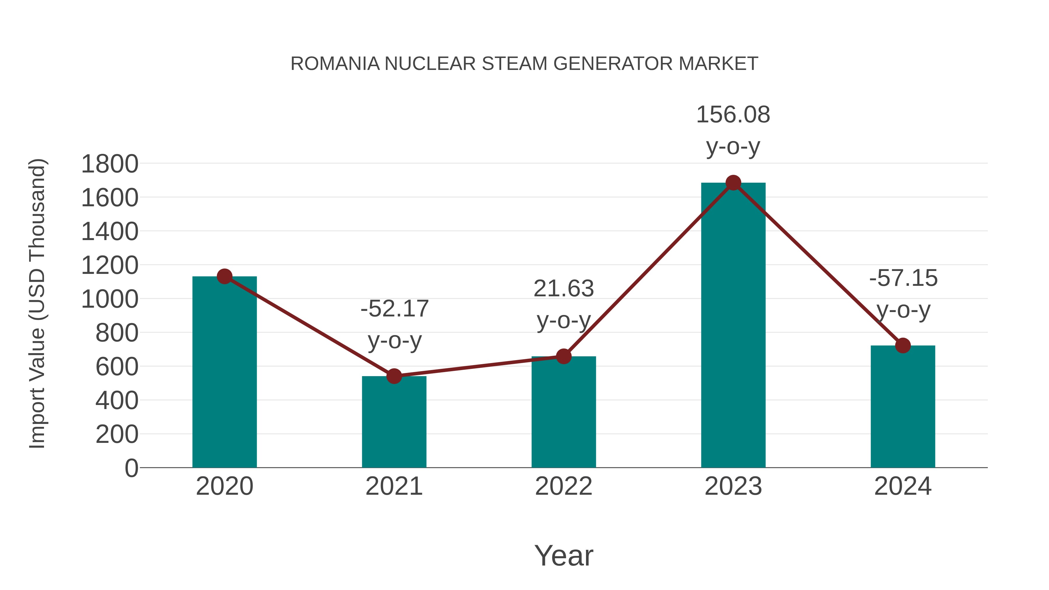 Romania Nuclear Steam Generator Market: Import Trend Analysis