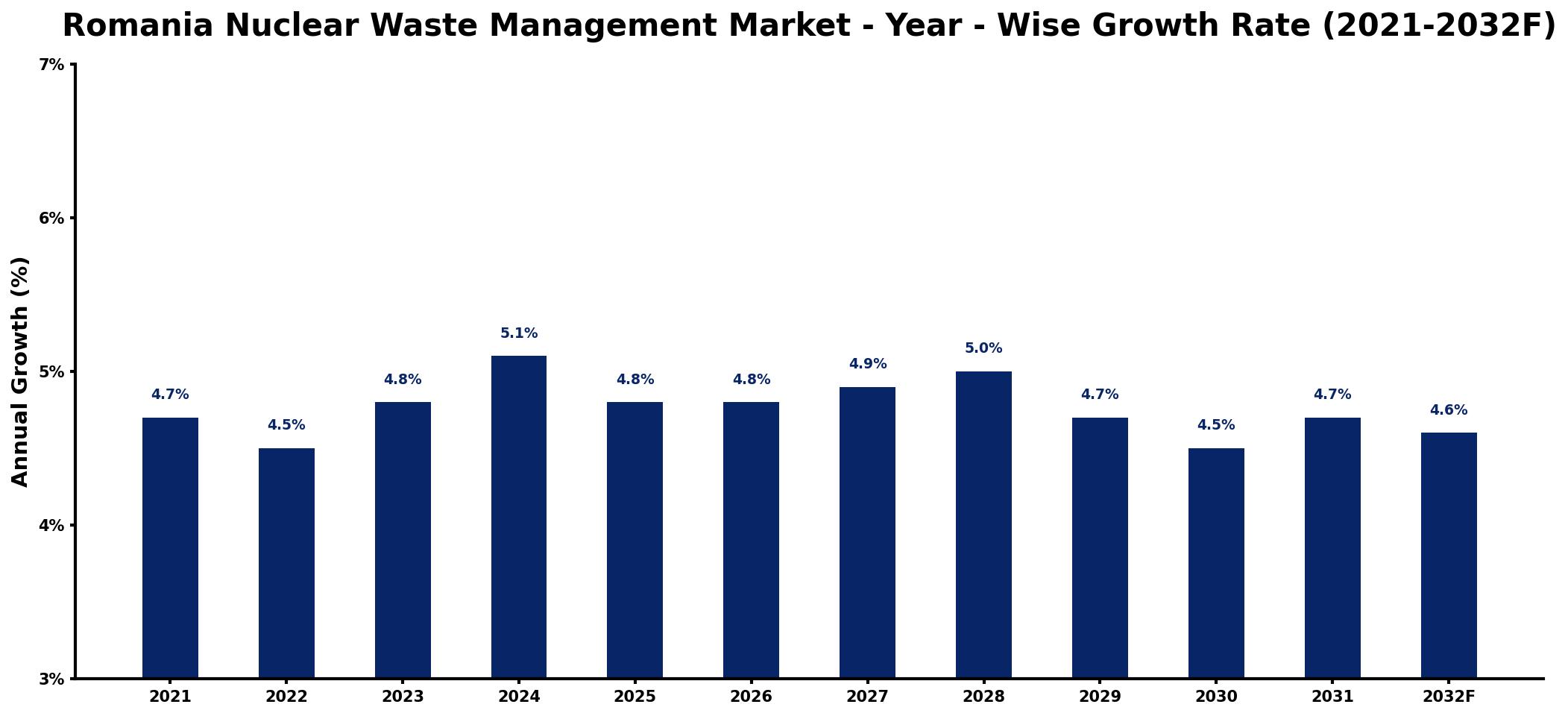 Romania Nuclear Waste Management Market Year-wise Growth Rate and Key Drivers