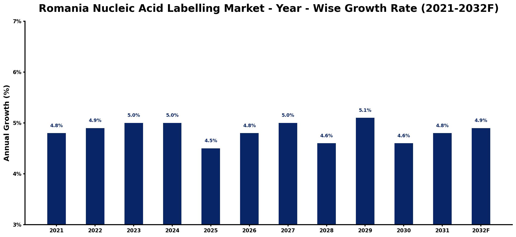 Romania Nucleic Acid Labelling Market Year-wise Growth Rate and Key Drivers