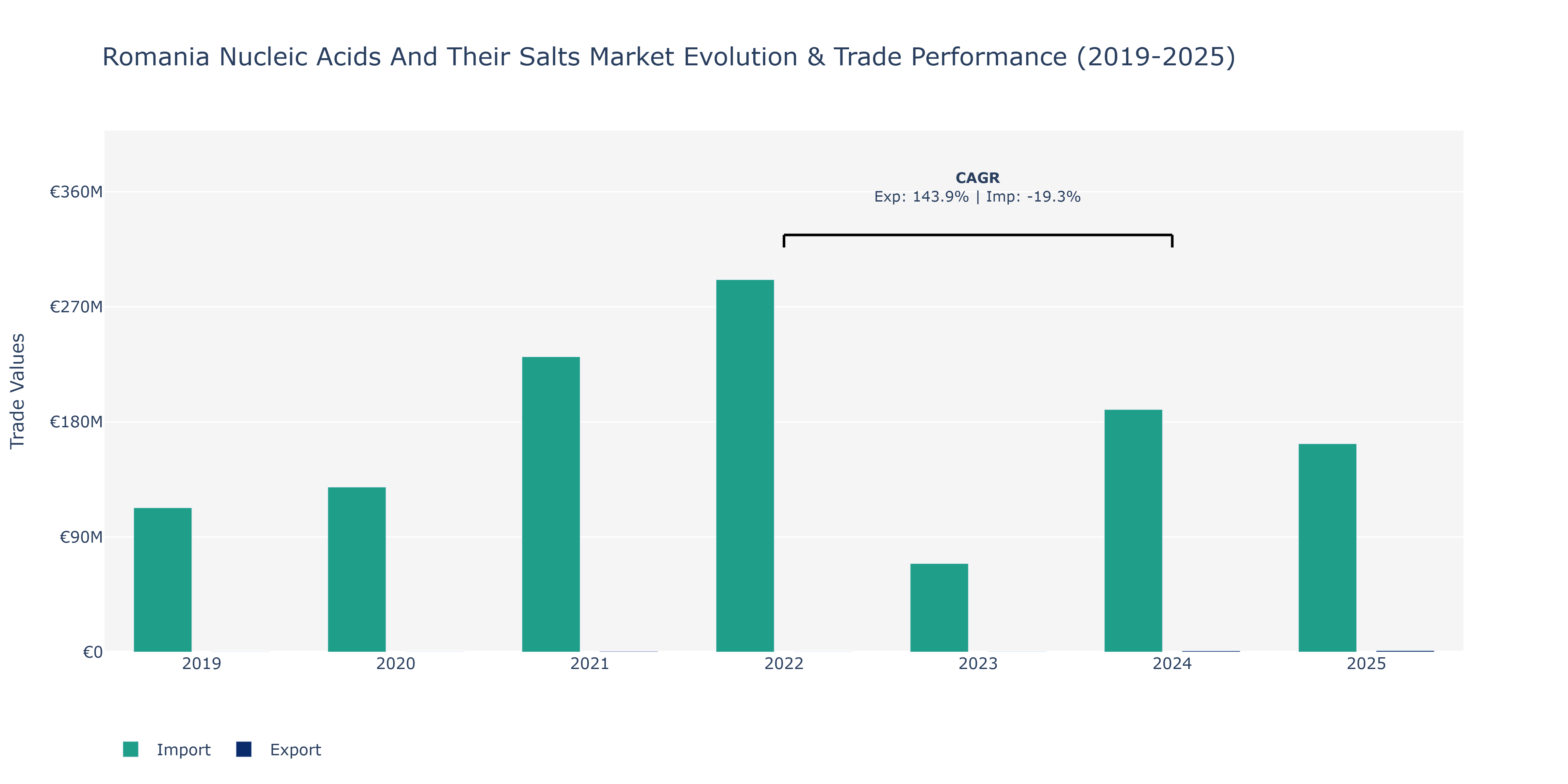 Romania Nucleic Acids And Their Salts Market: Production & Trade Performance (2019-2025)