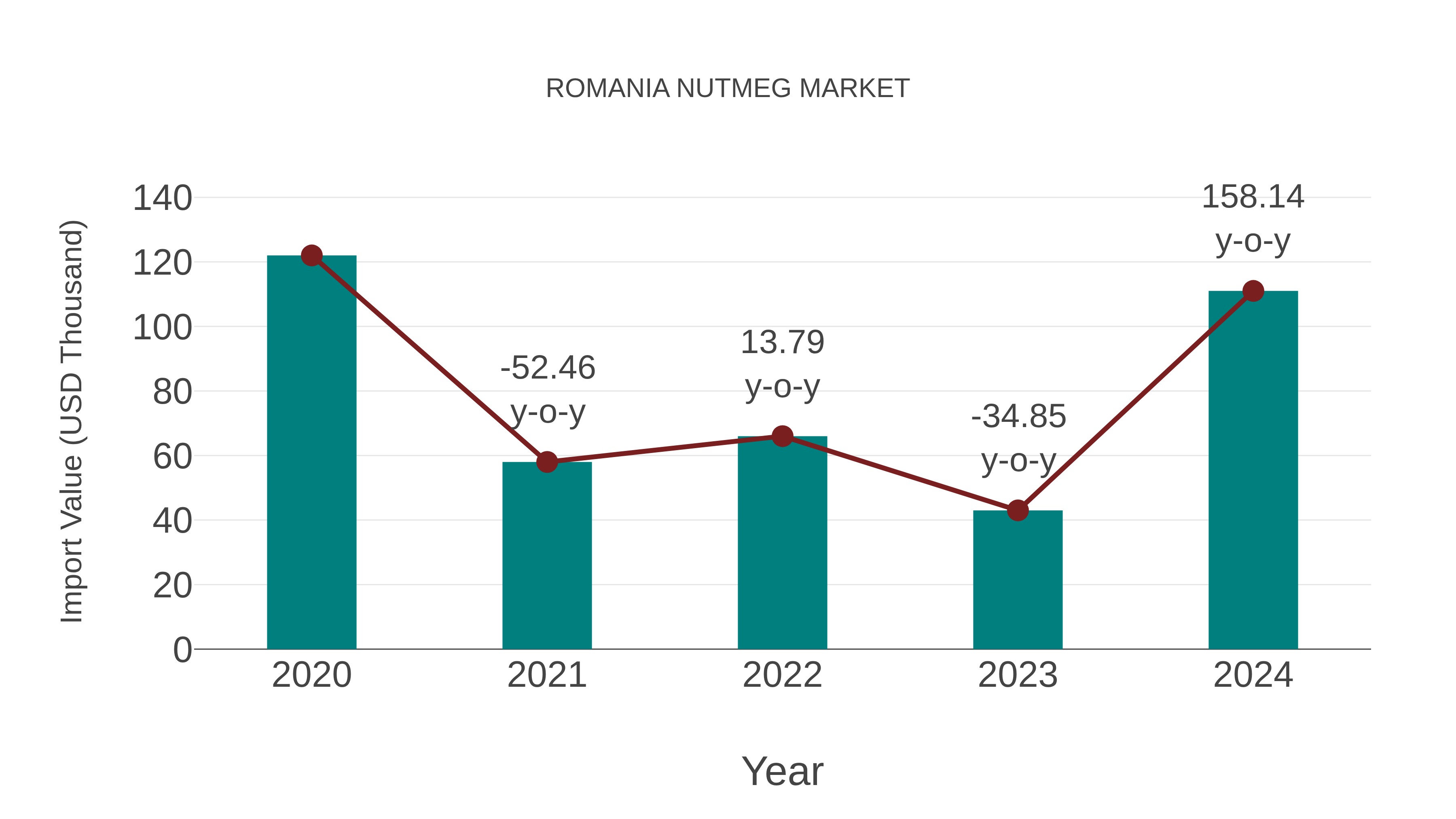  Romania Nutmeg Market: Import Trend Analysis