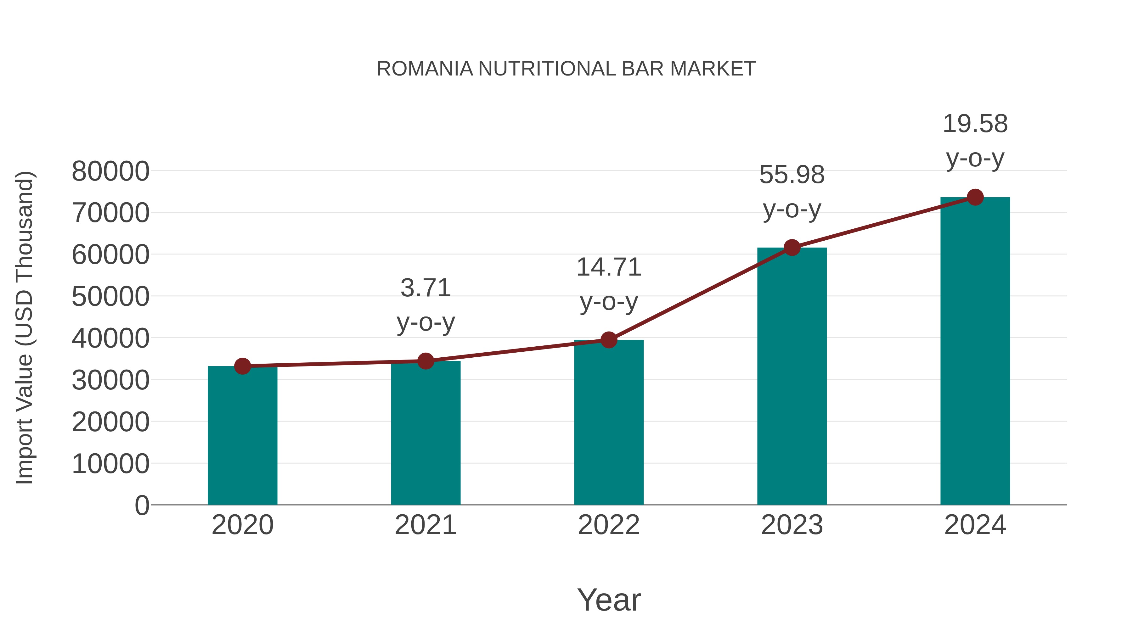 Romania Nutritional Bar Market: Import Trend Analysis