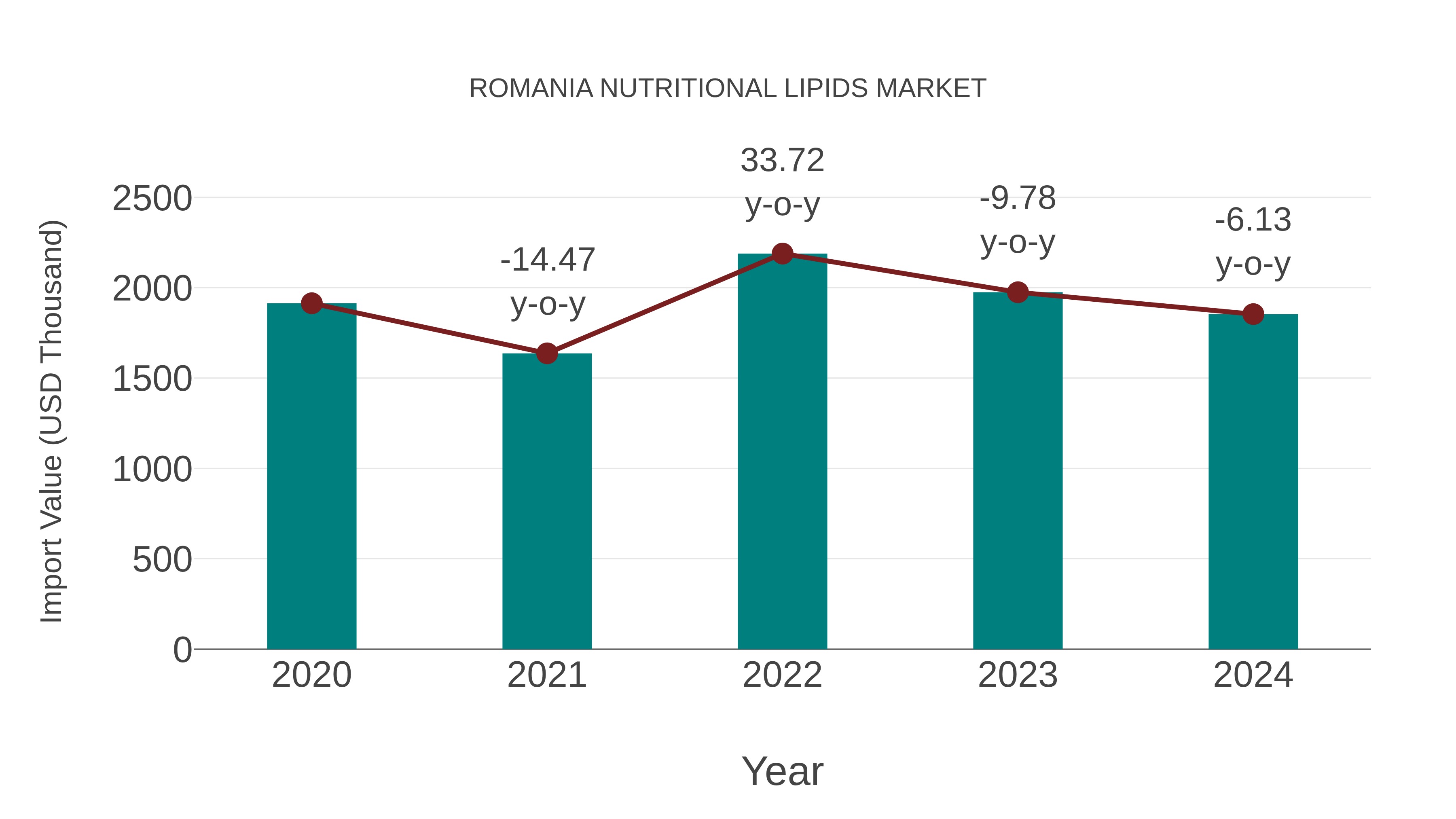  Romania Nutritional Lipids Market: Import Trend Analysis