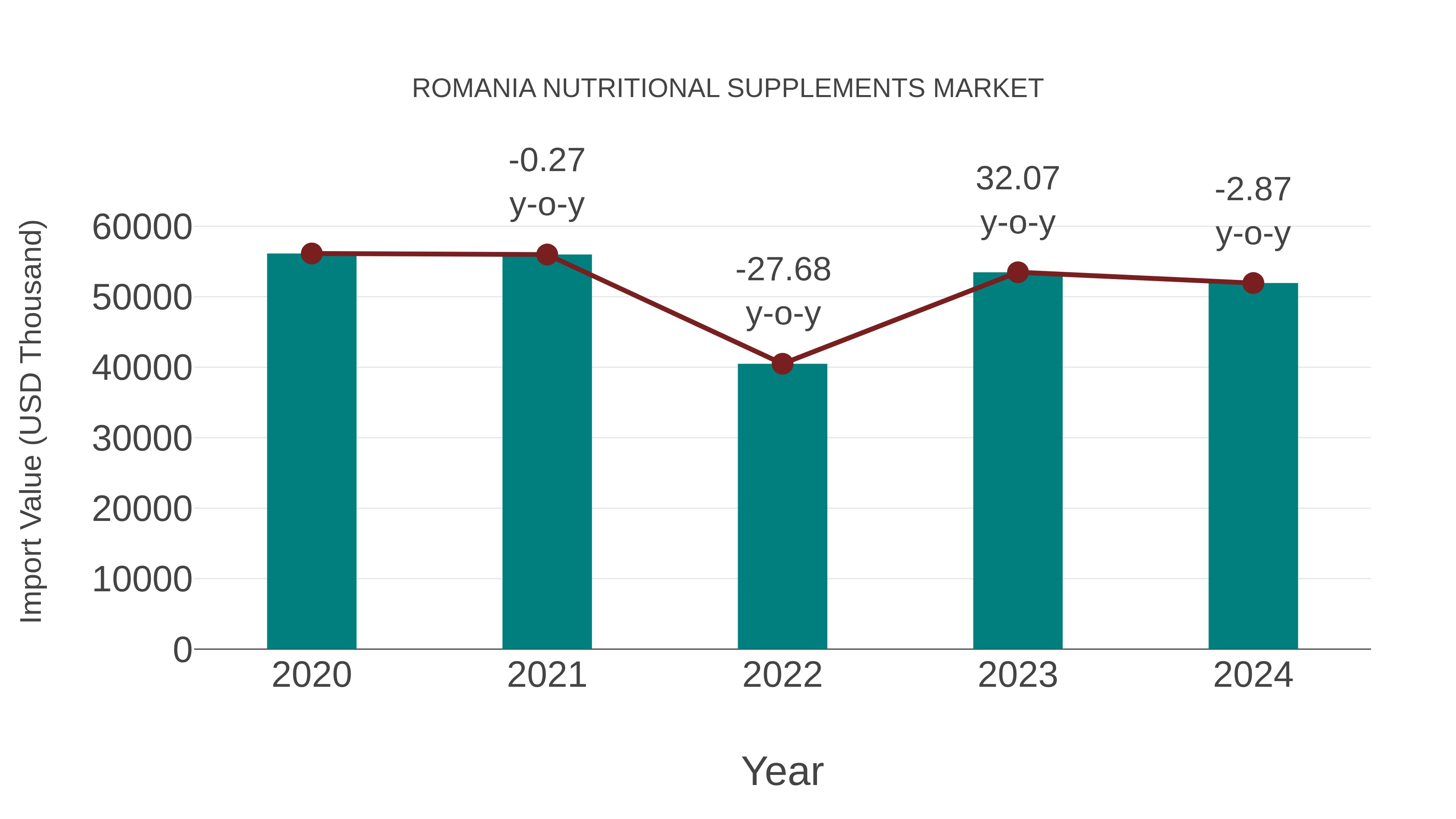  Romania Nutritional Supplements Market: Import Trend Analysis