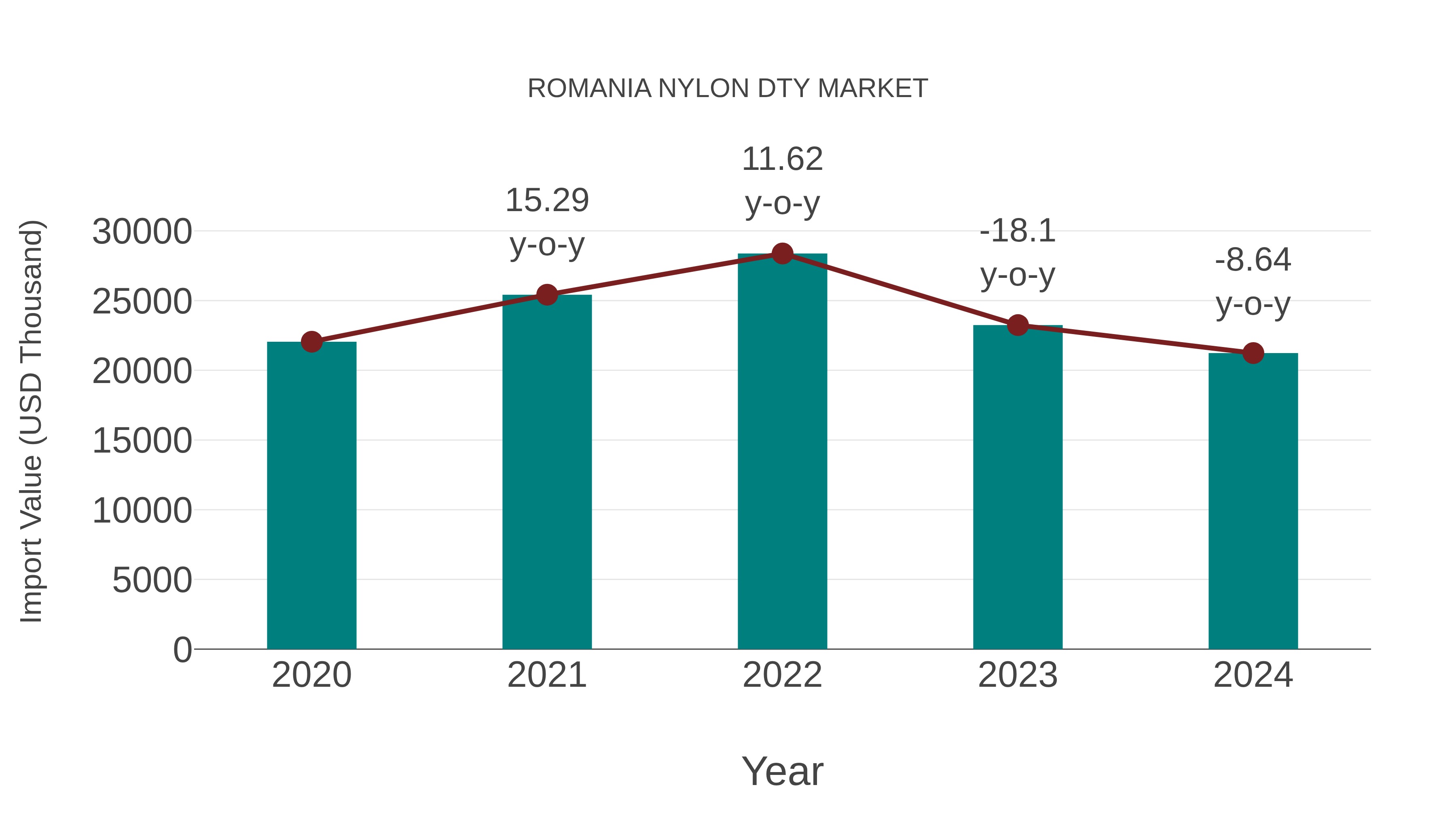  Romania Nylon Dty Market: Import Trend Analysis