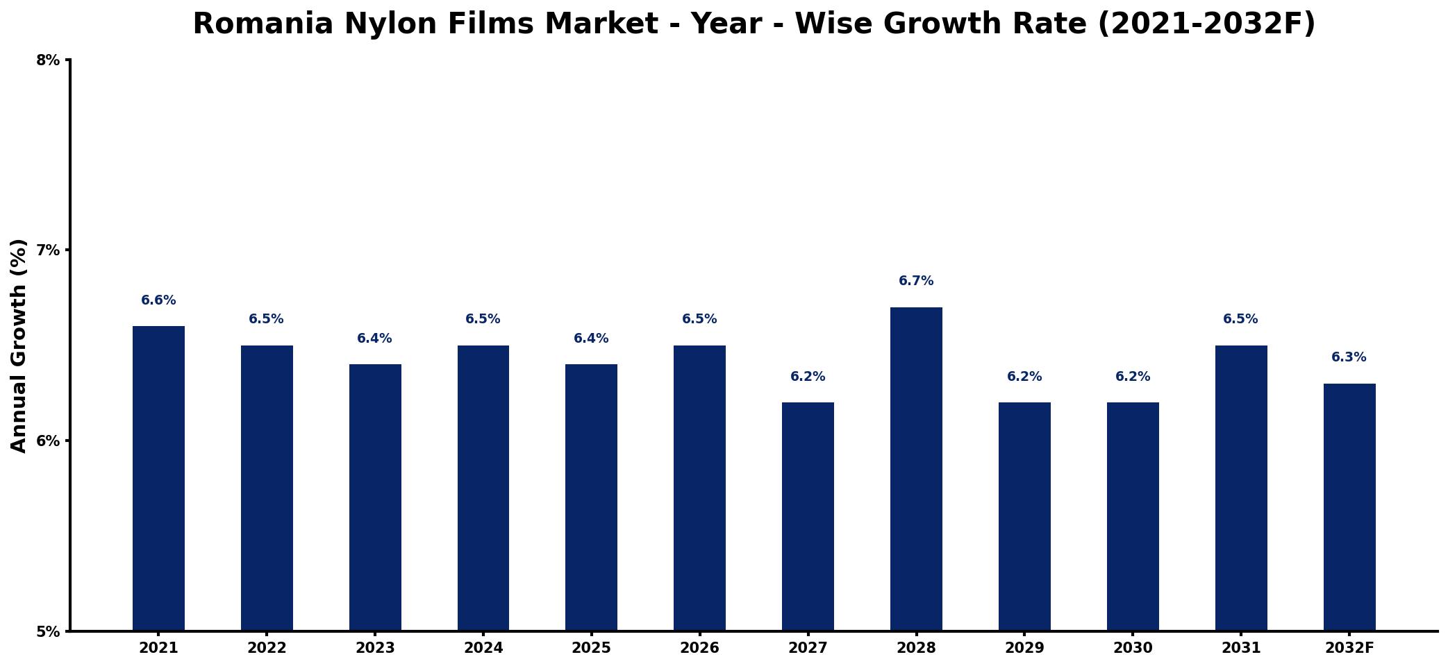 Romania Nylon Films Market Year-wise Growth Rate and Key Drivers