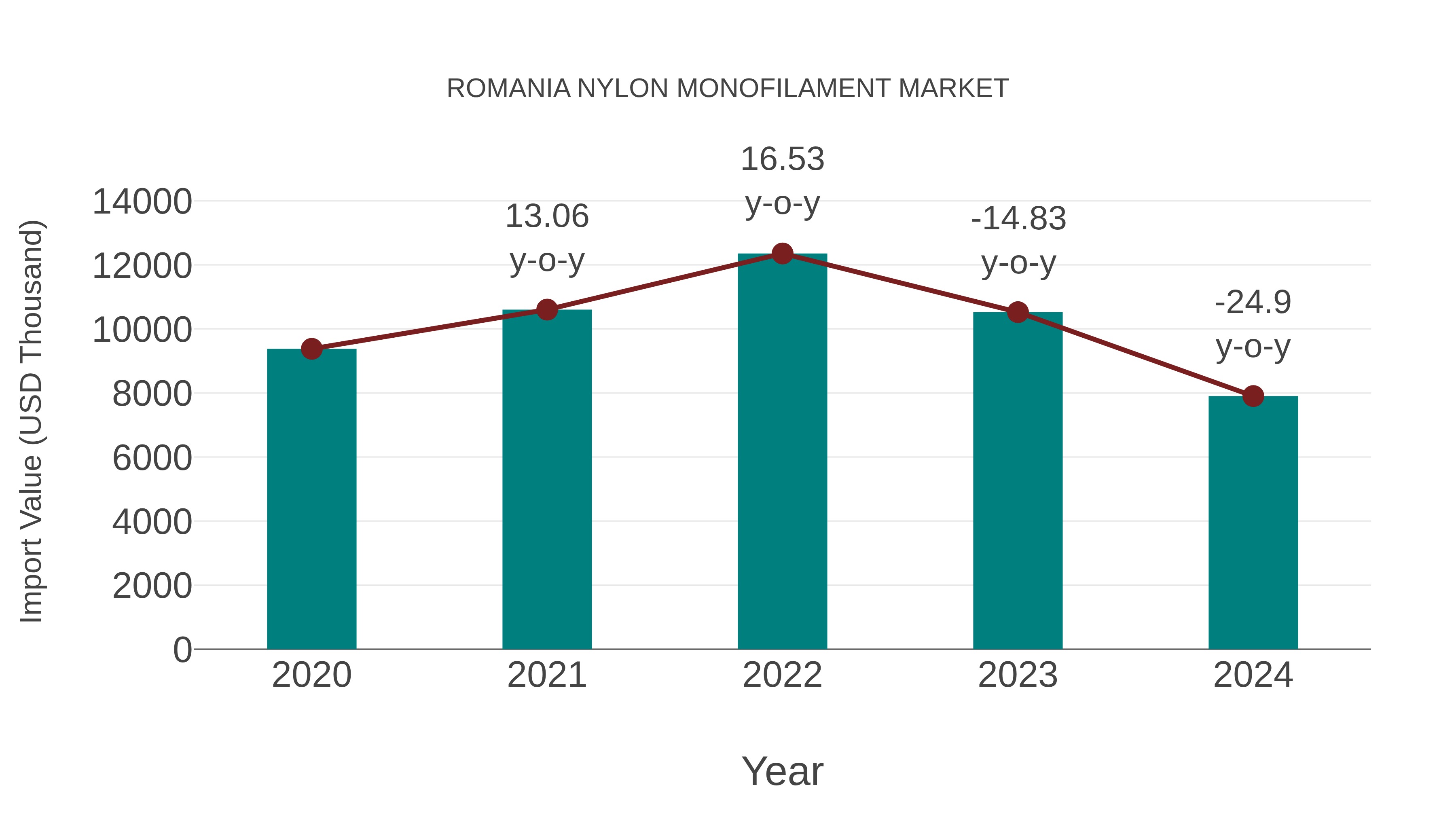  Romania Nylon Monofilament Market: Import Trend Analysis