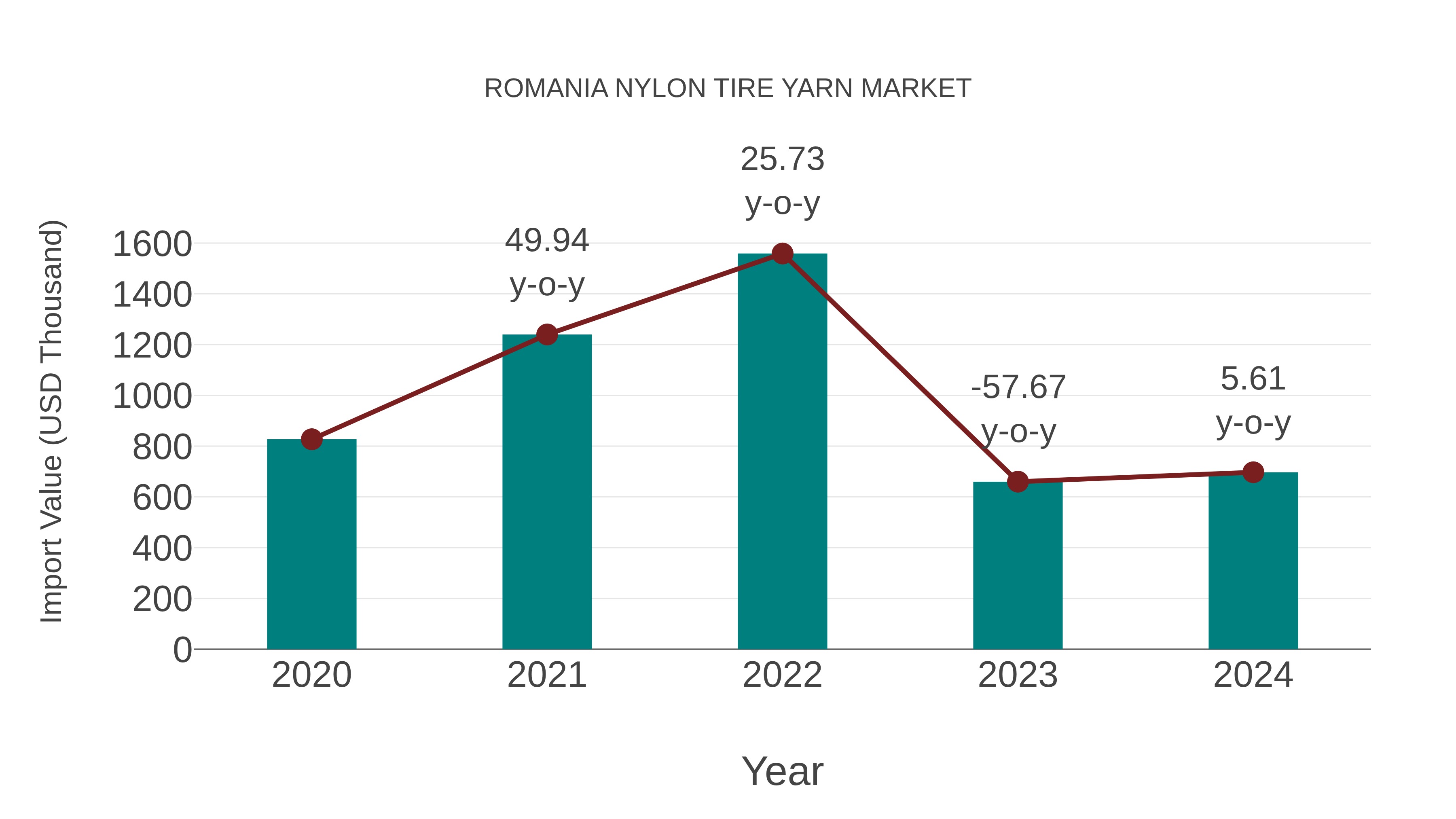  Romania Nylon Tire Yarn Market: Import Trend Analysis