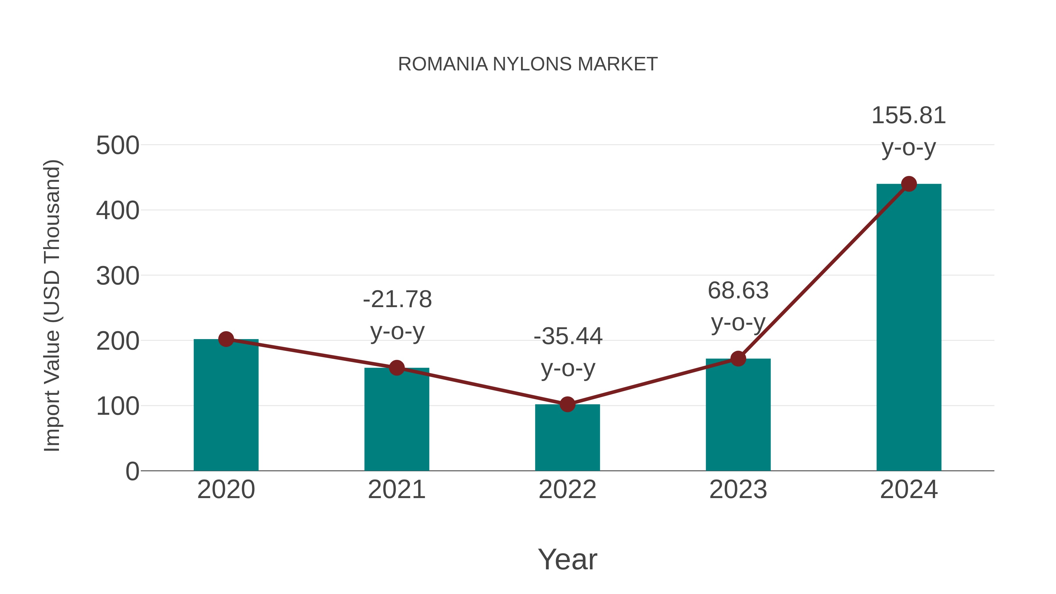  Romania Nylons Market: Import Trend Analysis