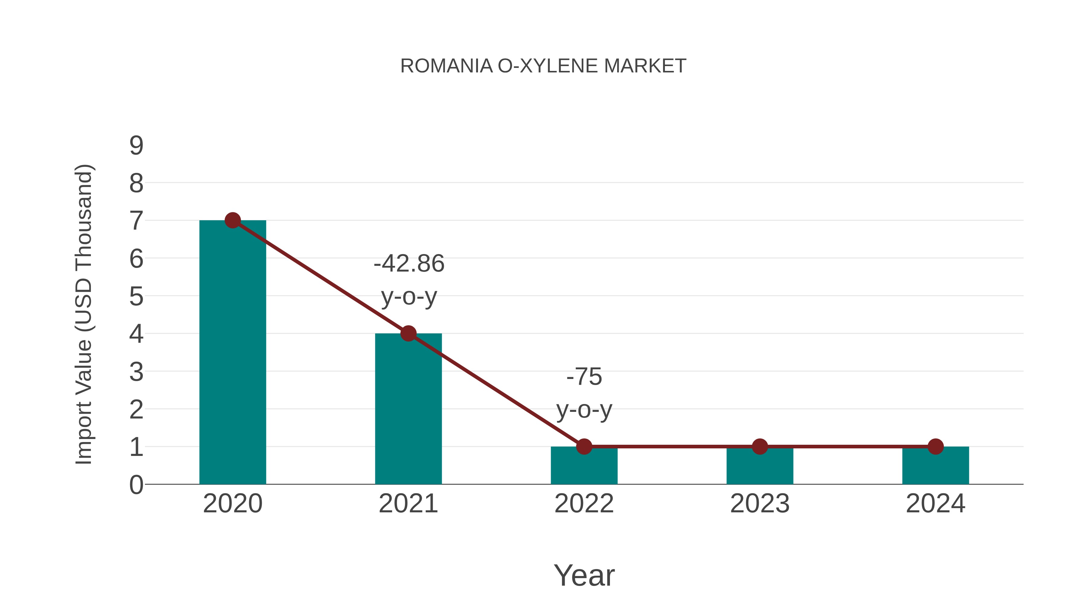 Romania O-xylene Market: Import Trend Analysis