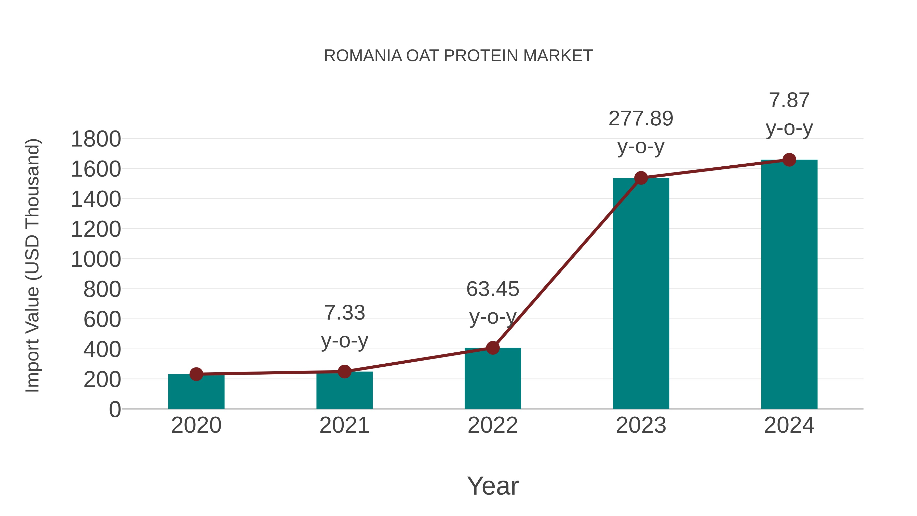  Romania Oat Protein Market: Import Trend Analysis