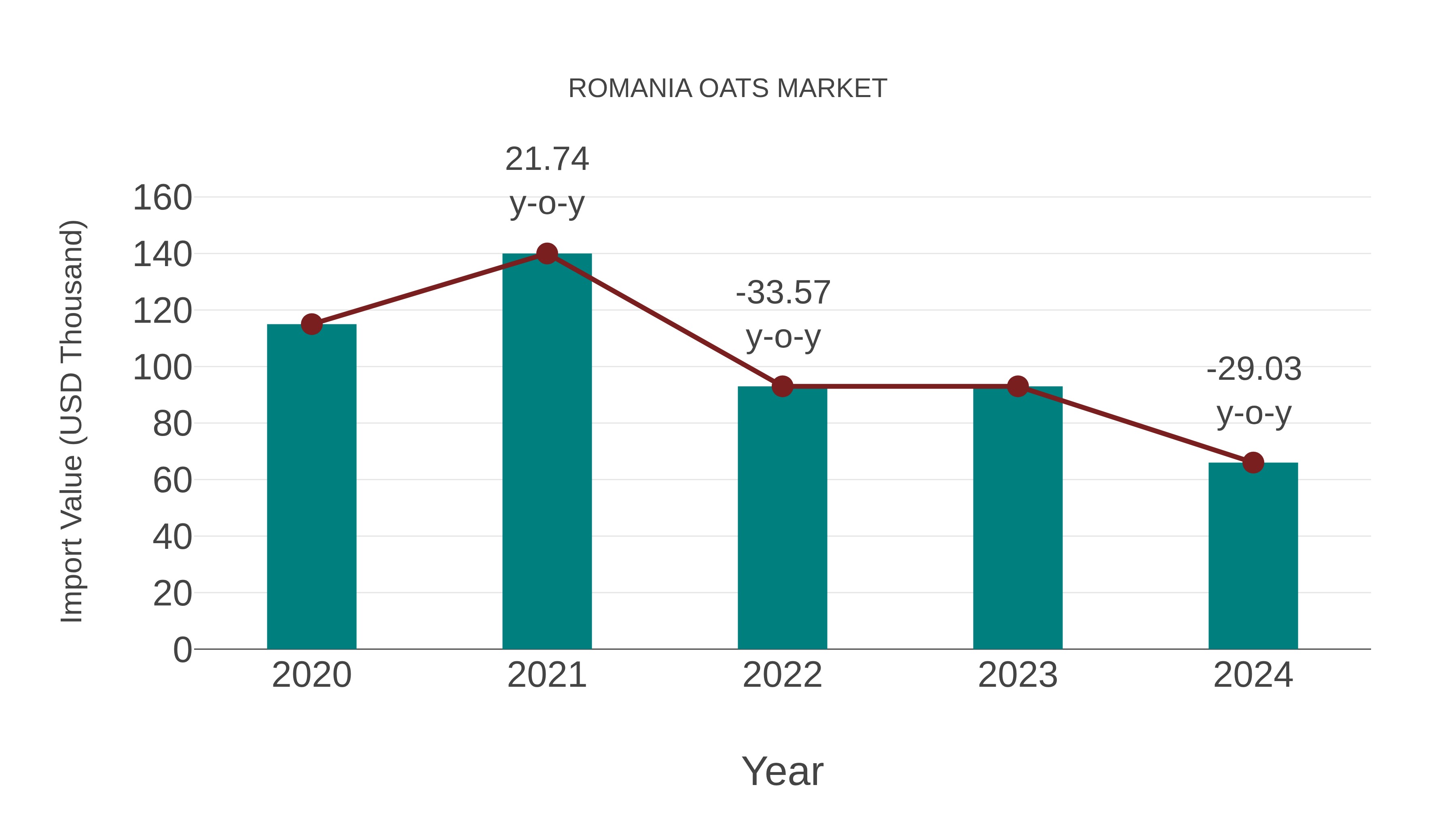  Romania Oats Market: Import Trend Analysis
