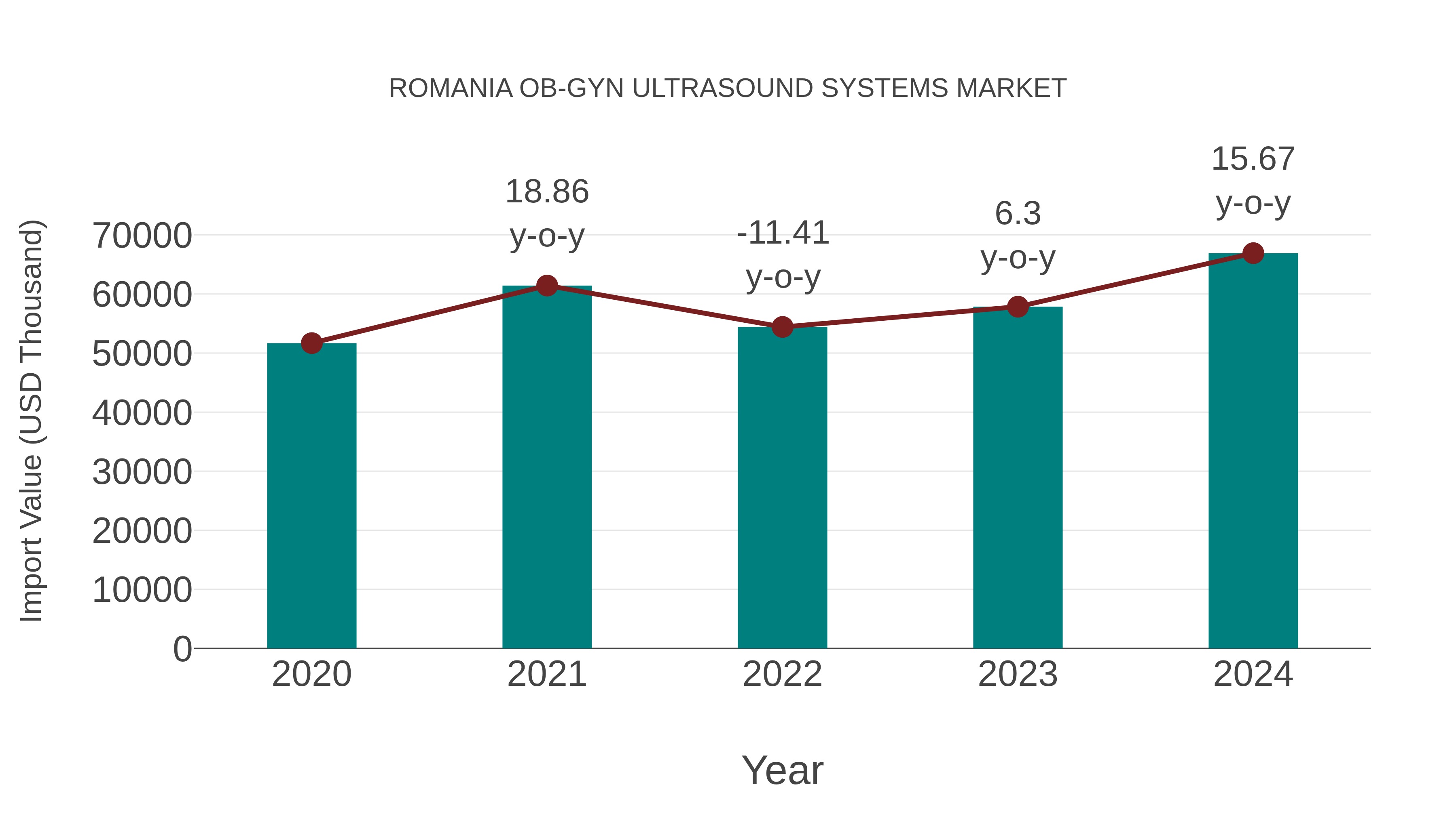  Romania Ob-gyn Ultrasound Systems Market: Import Trend Analysis