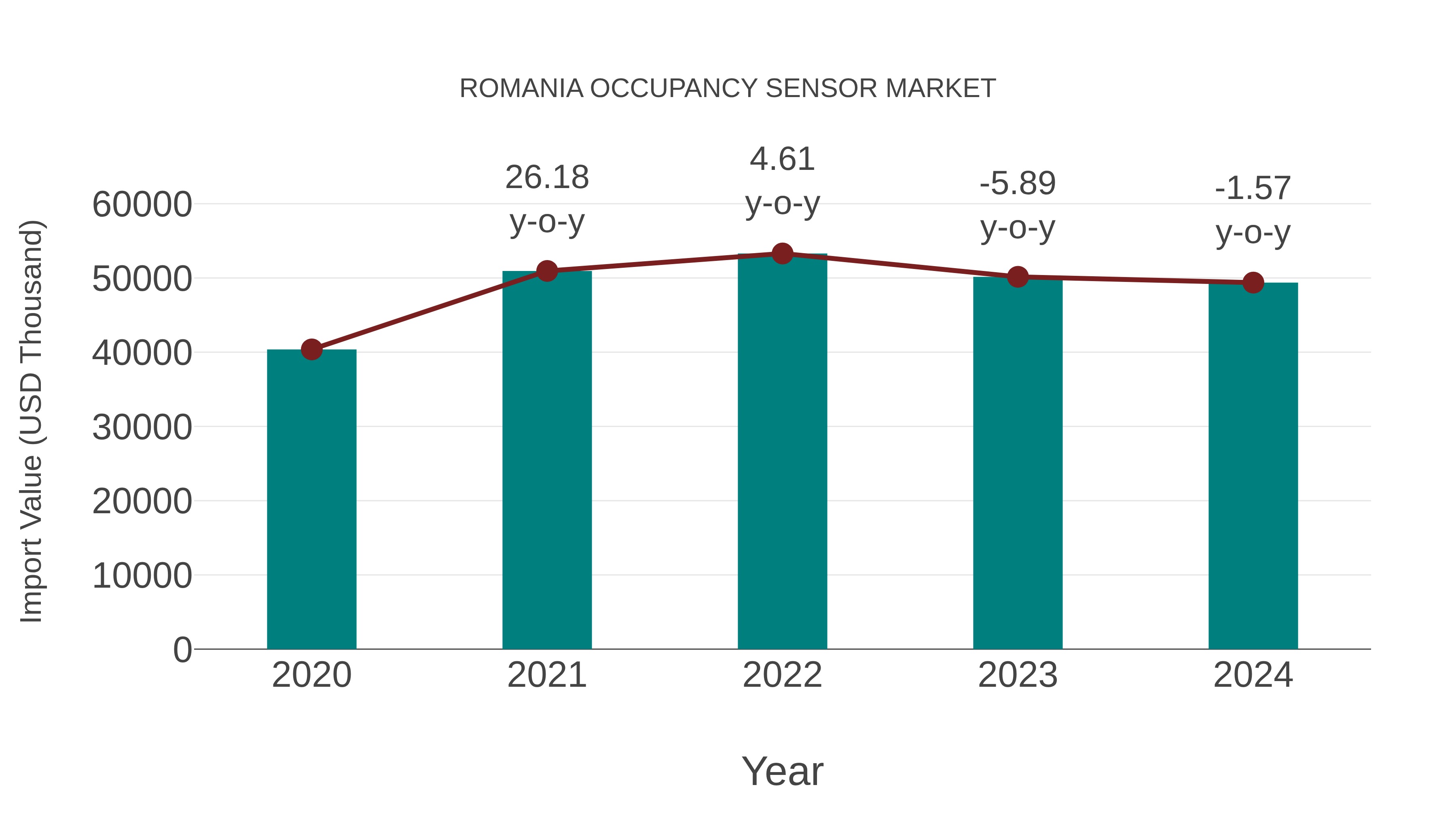  Romania Occupancy Sensor Market: Import Trend Analysis