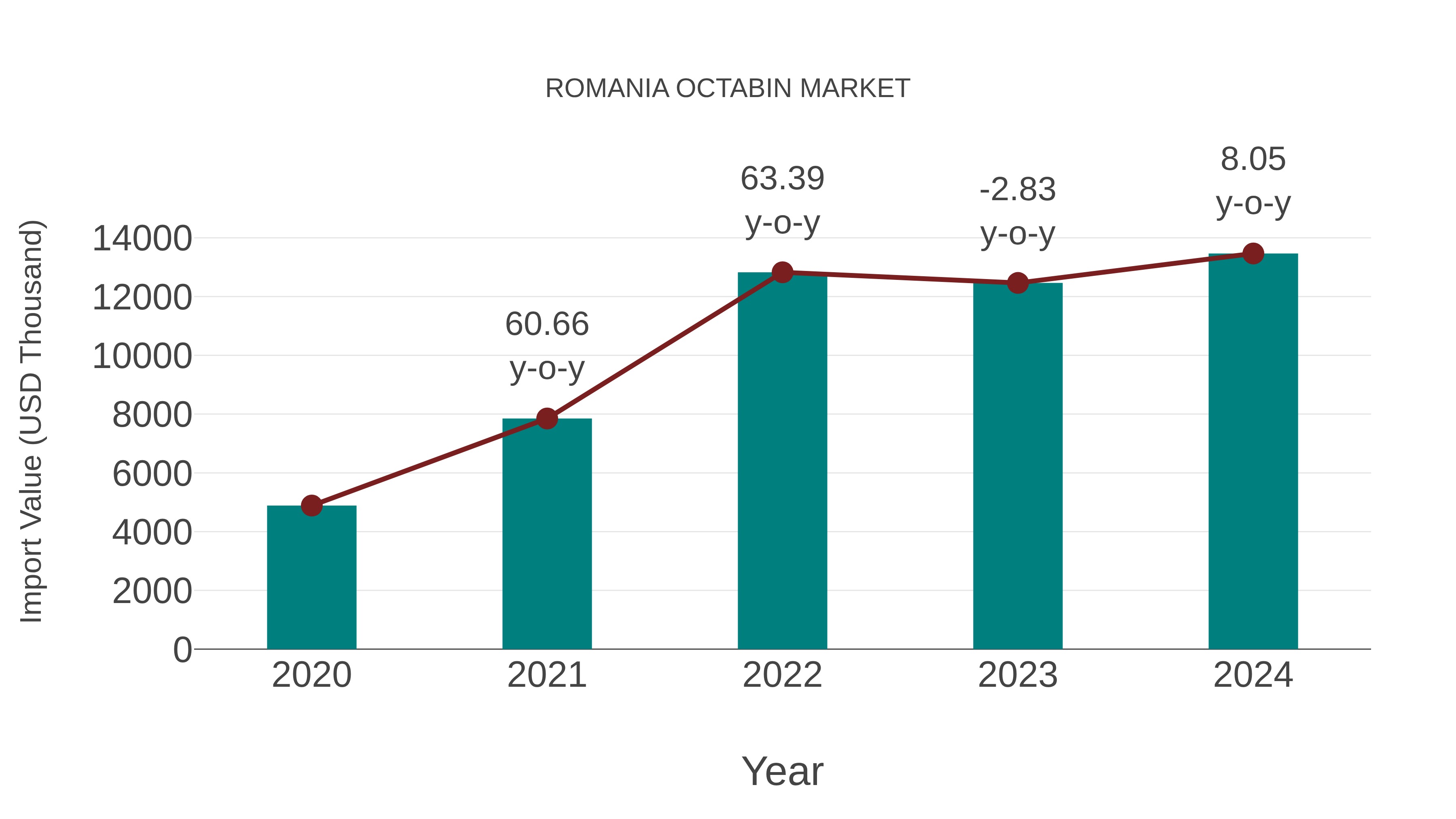  Romania Octabin Market: Import Trend Analysis
