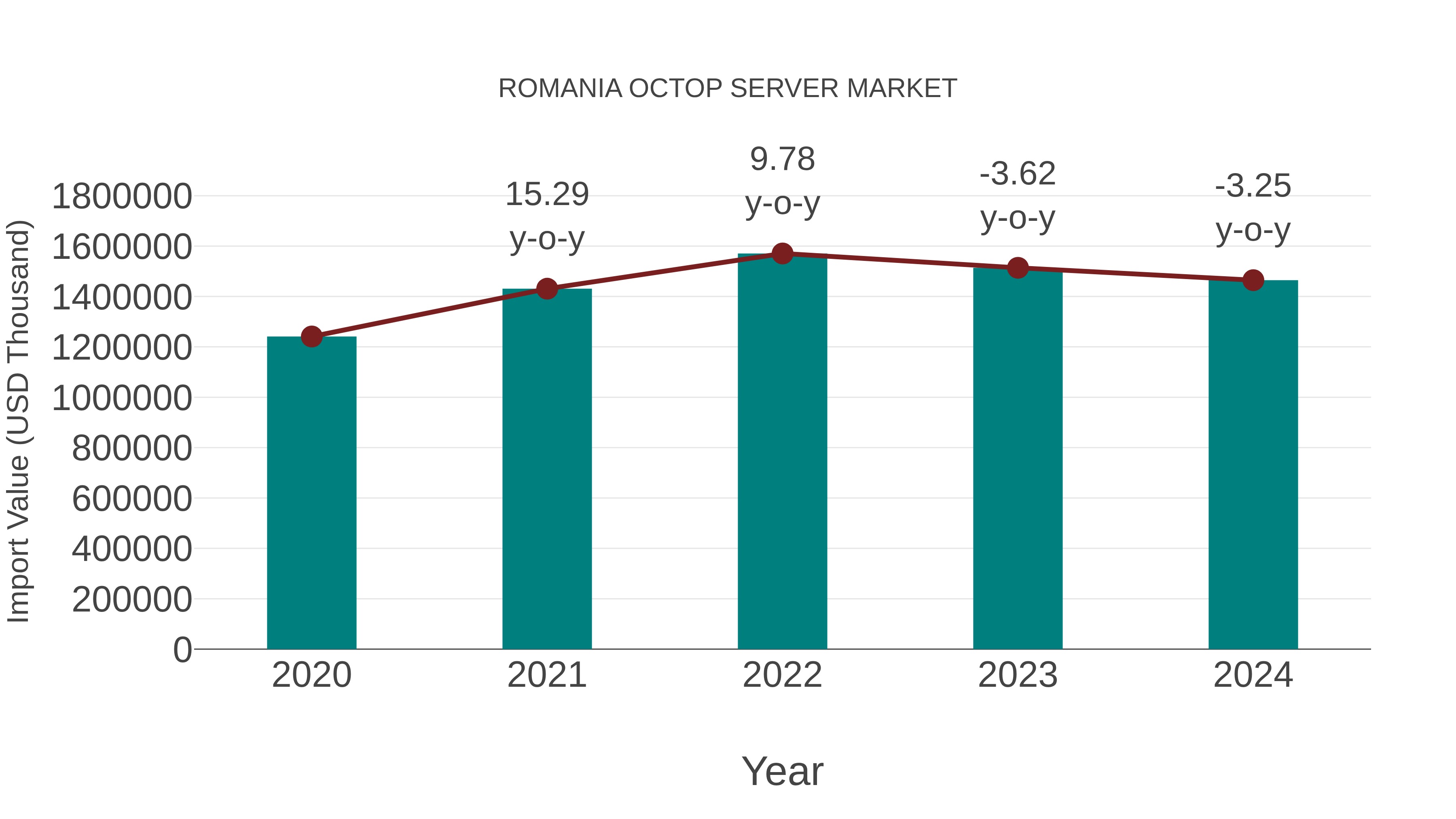  Romania Octop Server Market: Import Trend Analysis