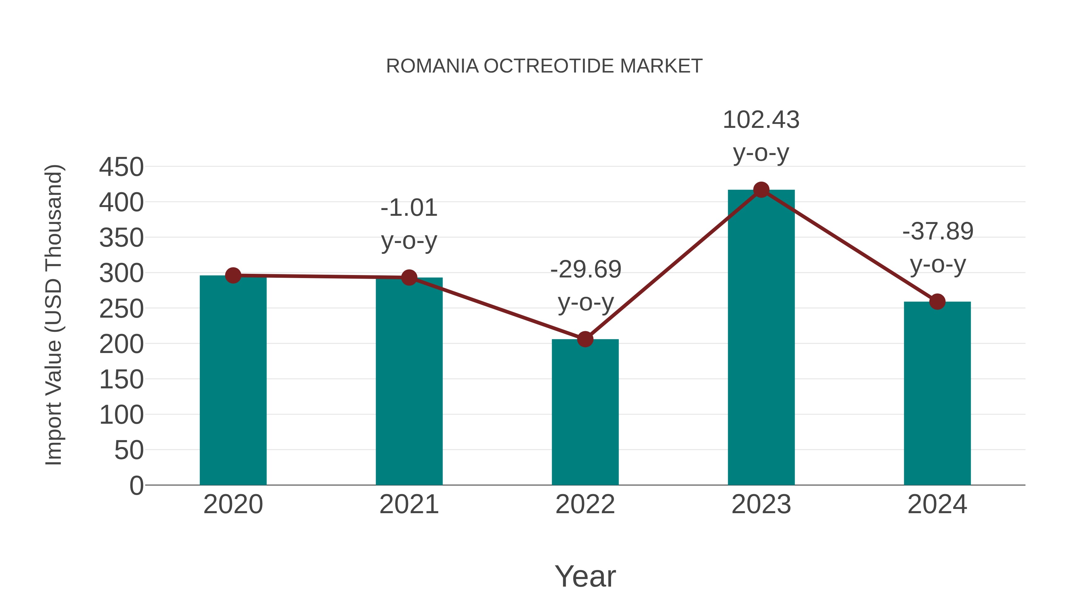  Romania Octreotide Market: Import Trend Analysis