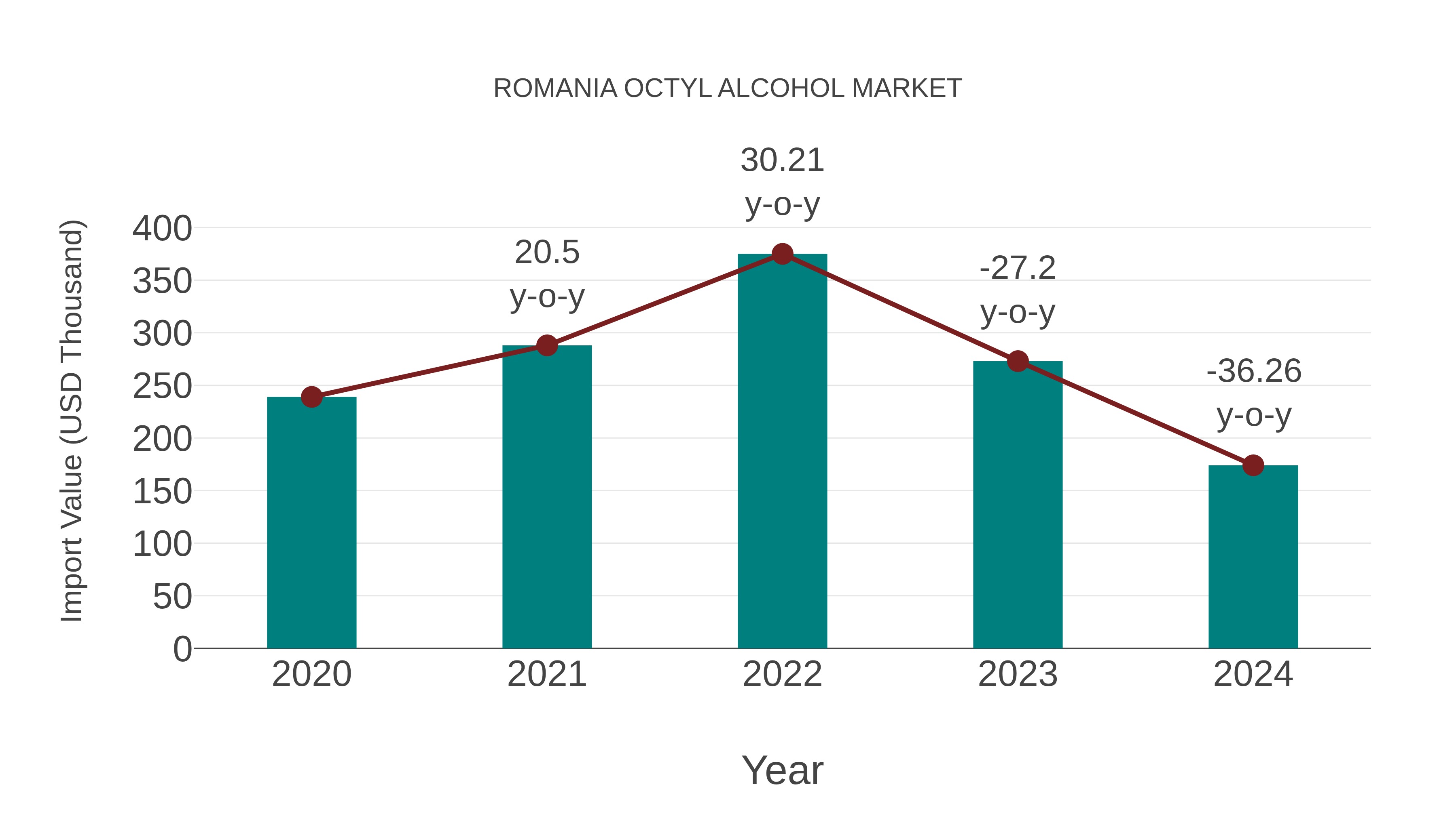  Romania Octyl Alcohol Market: Import Trend Analysis