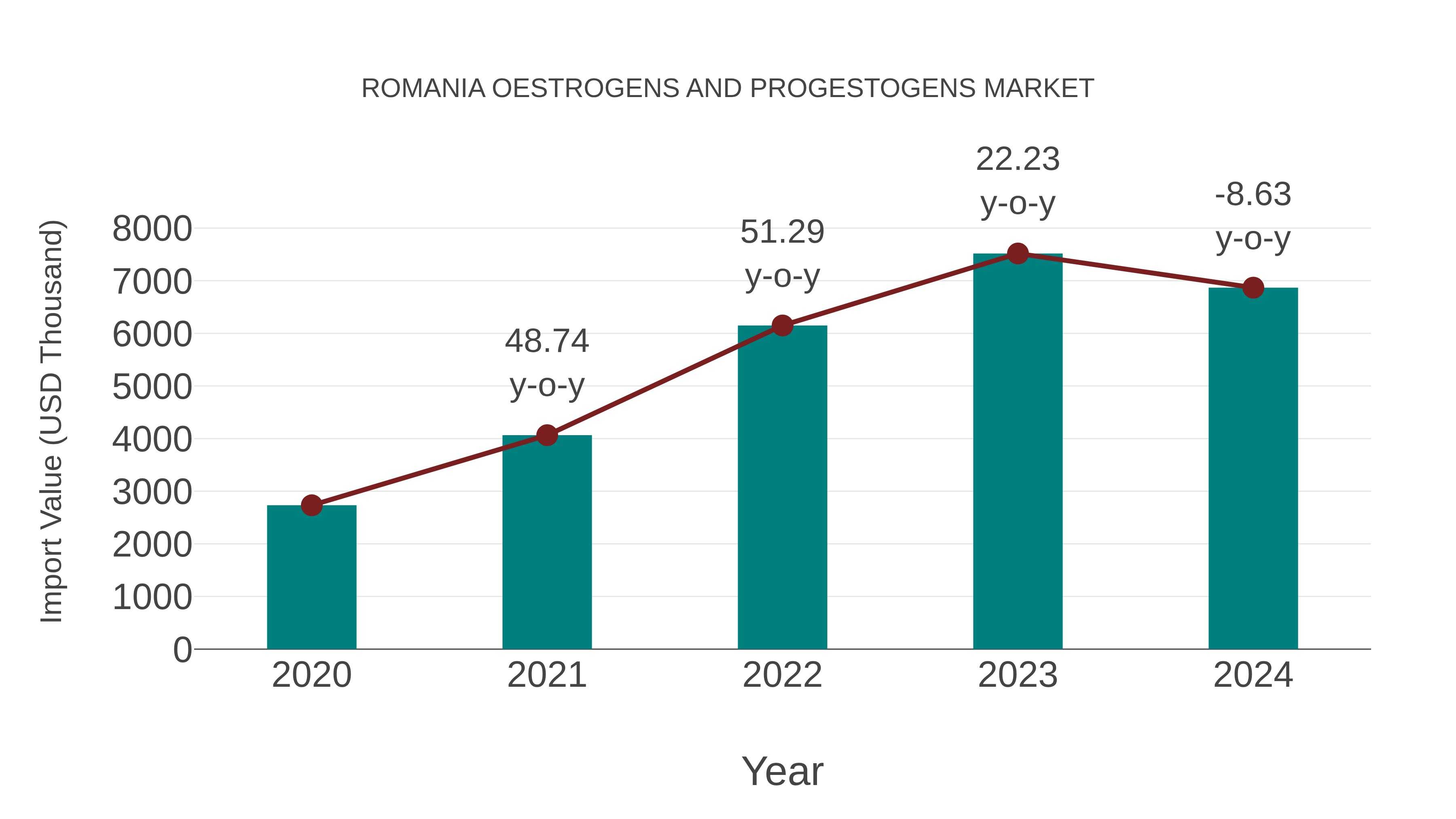  Romania Oestrogens and Progestogens Market: Import Trend Analysis