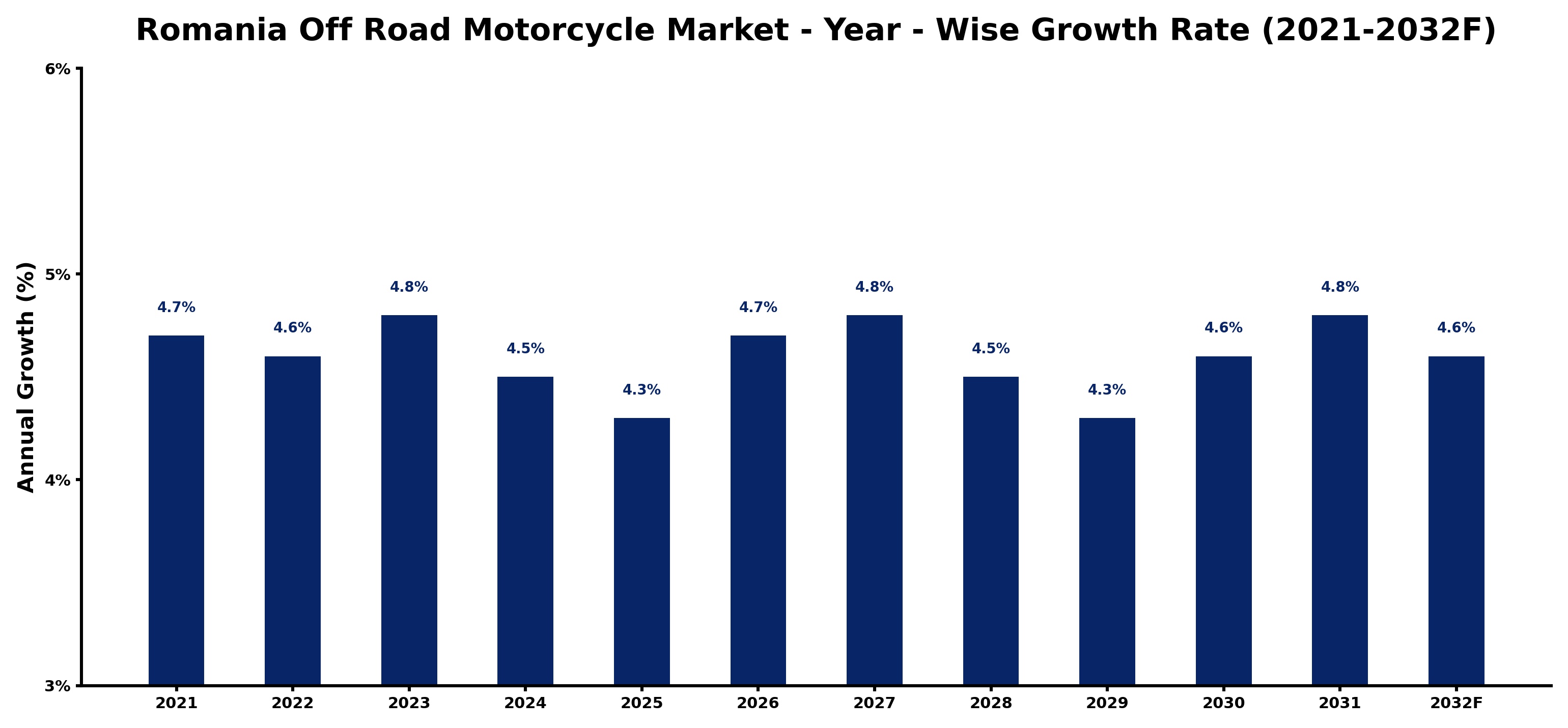 Romania Off Road Motorcycle Market Year-wise Growth Rate and Key Drivers