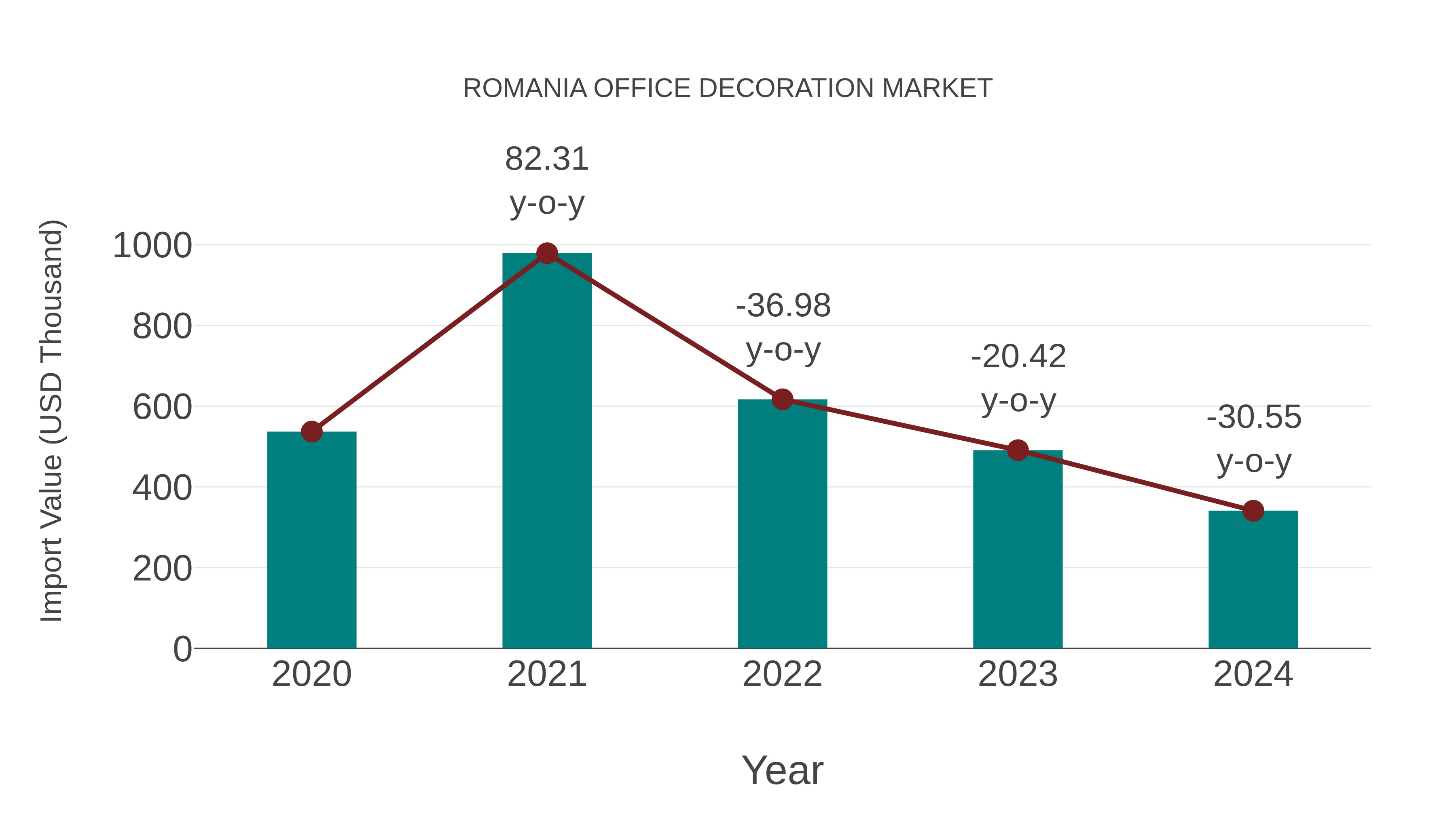  Romania Office Decoration Market: Import Trend Analysis