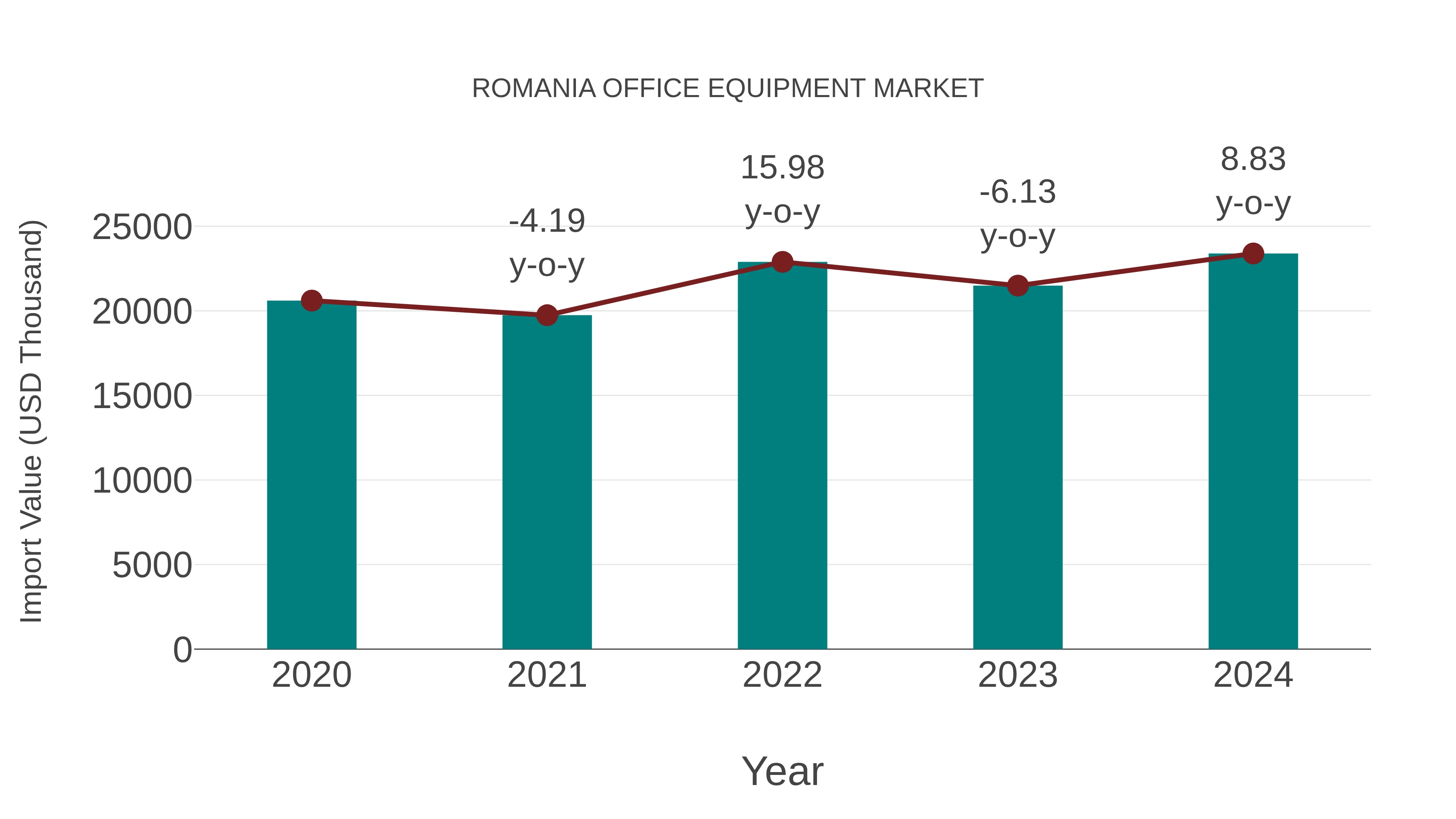  Romania Office Equipment Market: Import Trend Analysis