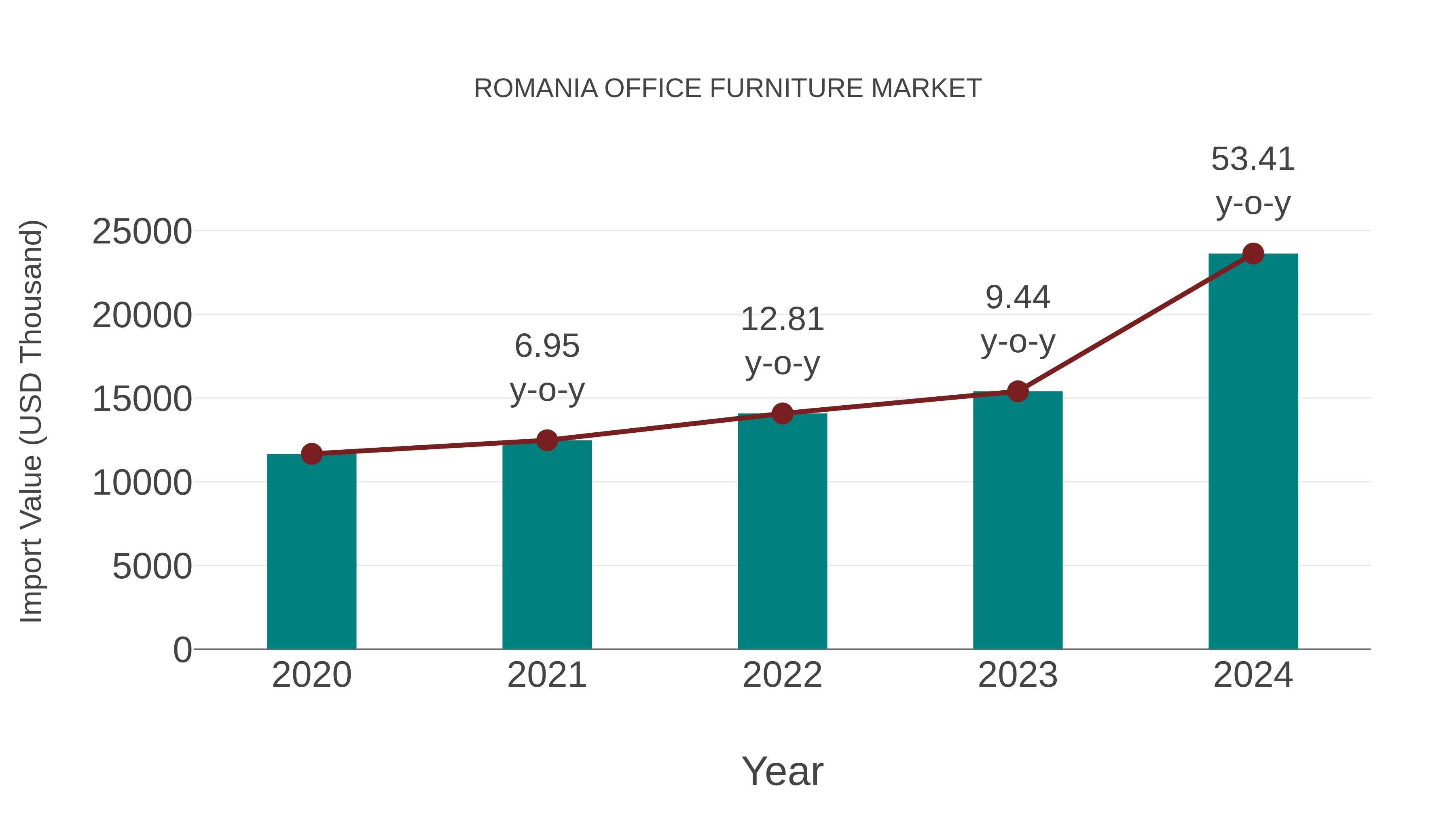 Romania Office Furniture Market: Import Trend Analysis
