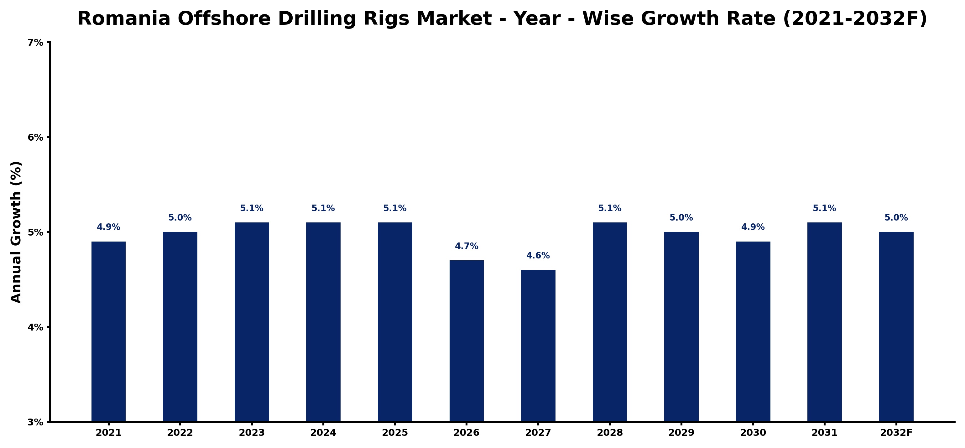 Romania Offshore Drilling Rigs Market Year-wise Growth Rate and Key Drivers