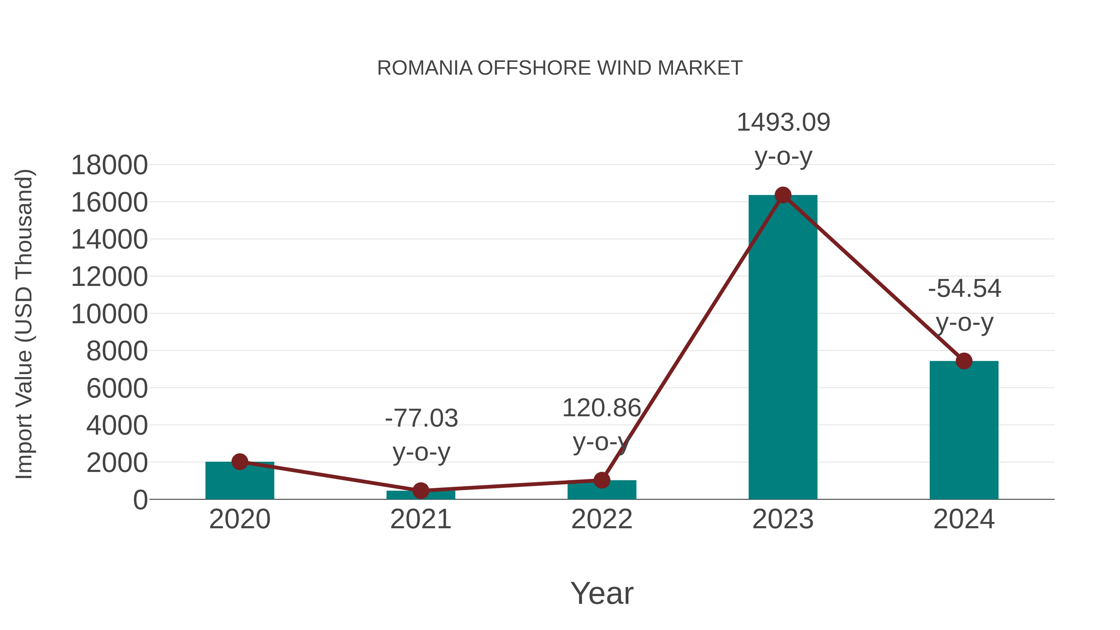 Romania Offshore Wind Market: Import Trend Analysis