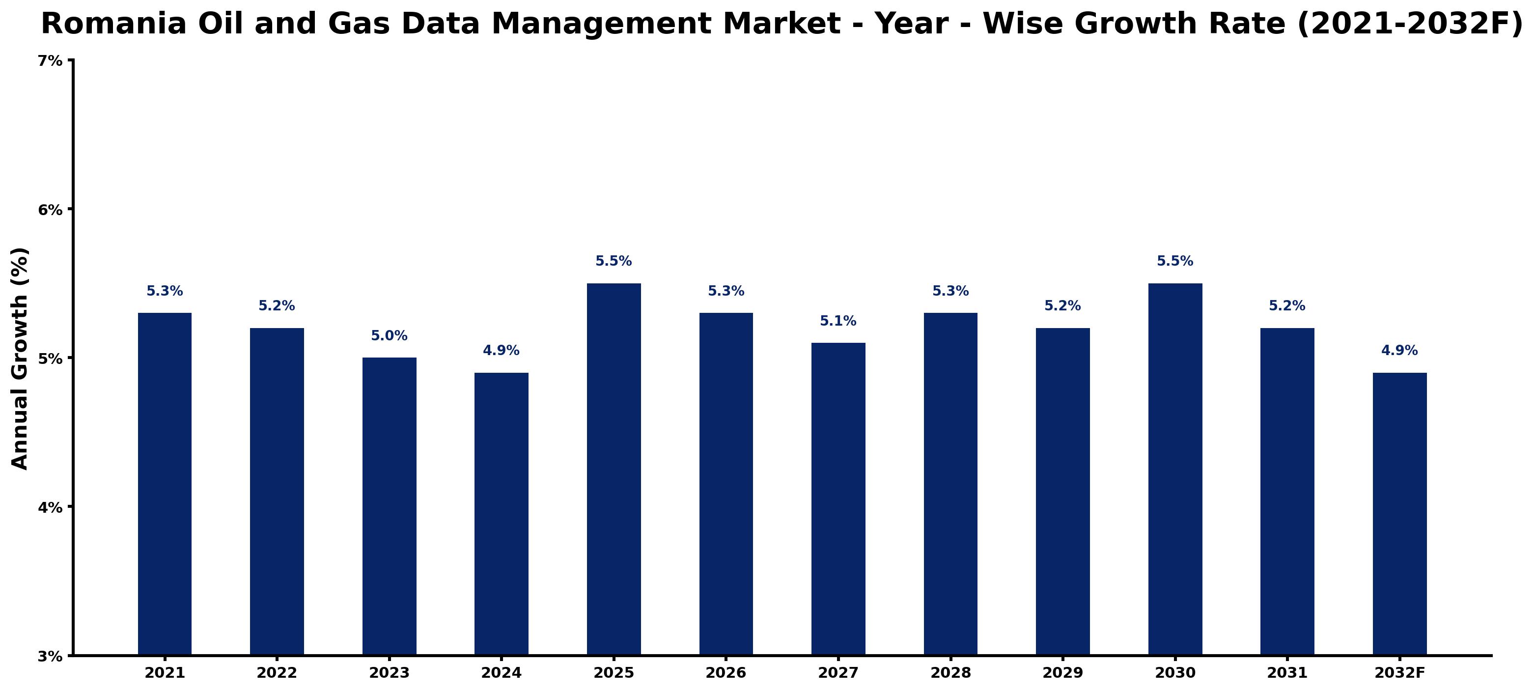 Romania Oil and Gas Data Management Market Year-wise Growth Rate and Key Drivers