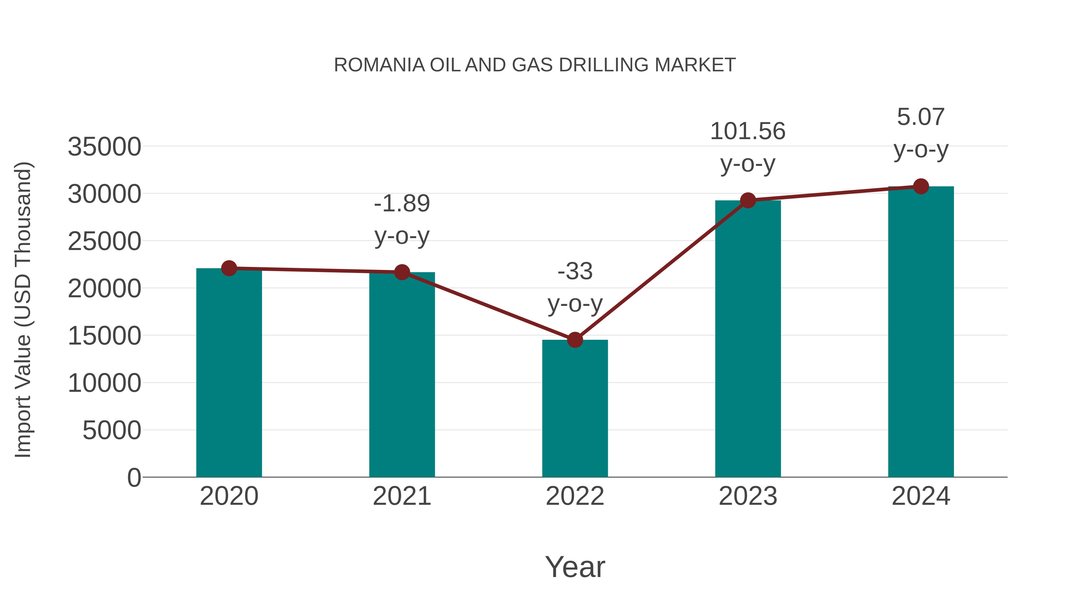  Romania Oil and Gas Drilling Market: Import Trend Analysis