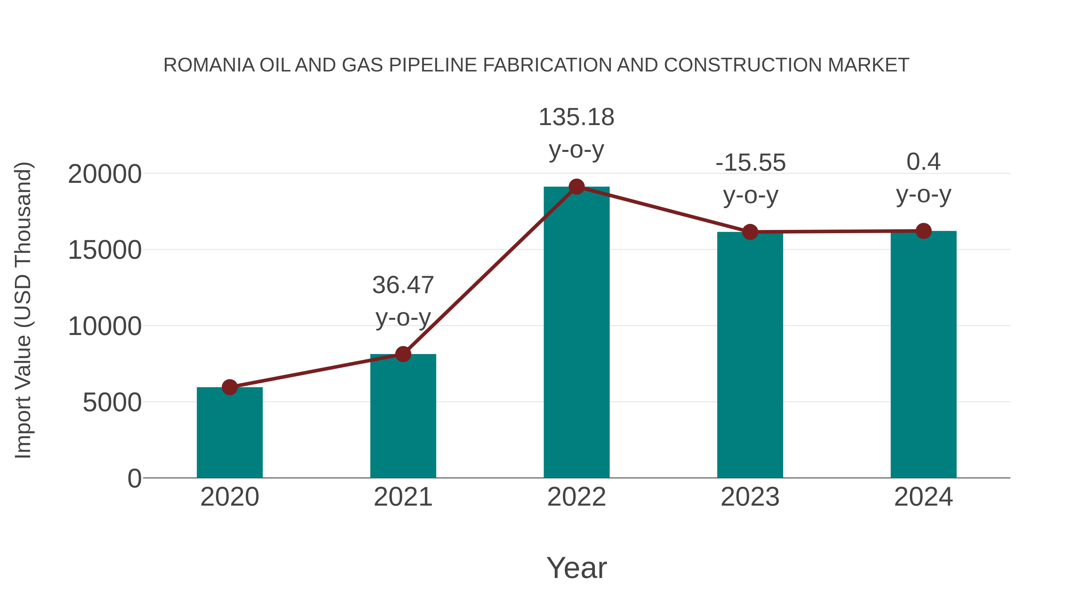 Romania Oil and Gas Pipeline Fabrication and Construction Market: Import Trend Analysis