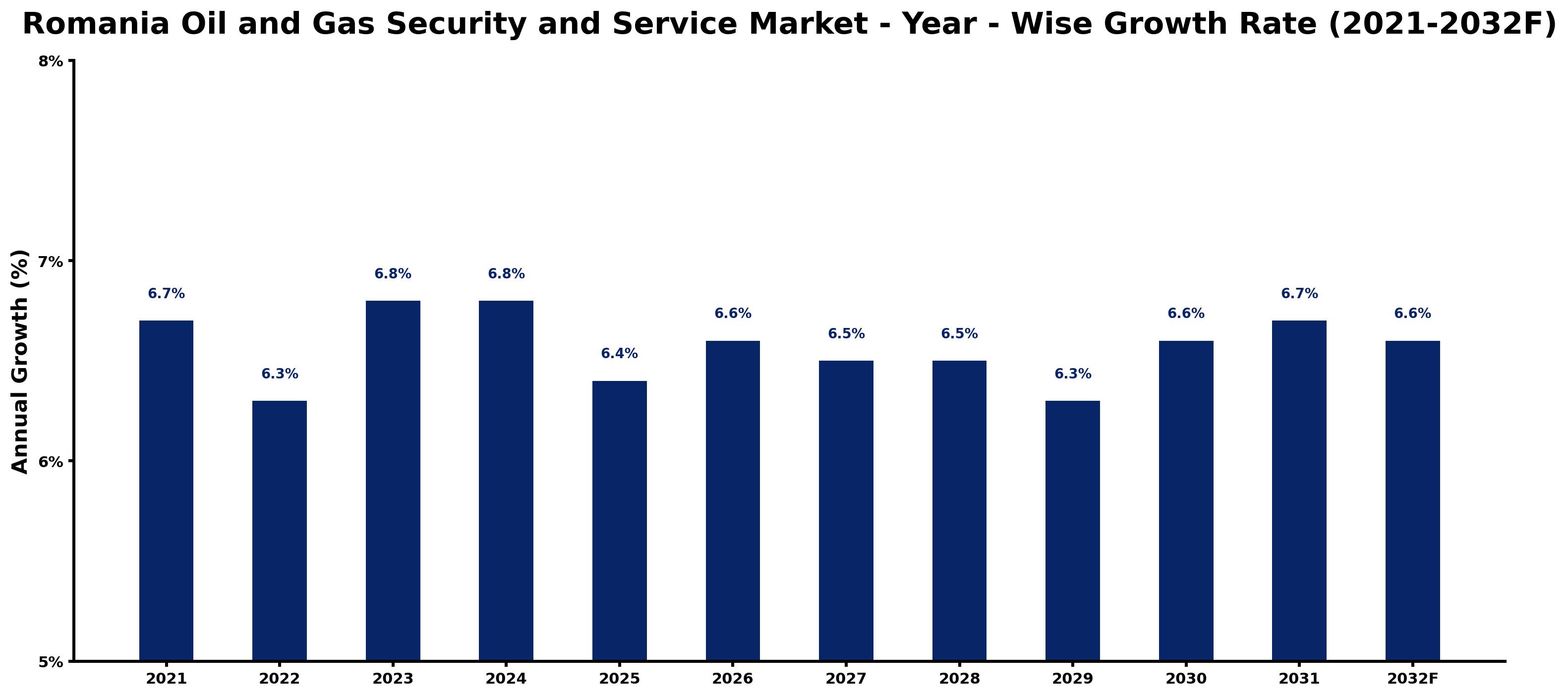 Romania Oil and Gas Security and Service Market Year-wise Growth Rate and Key Drivers
