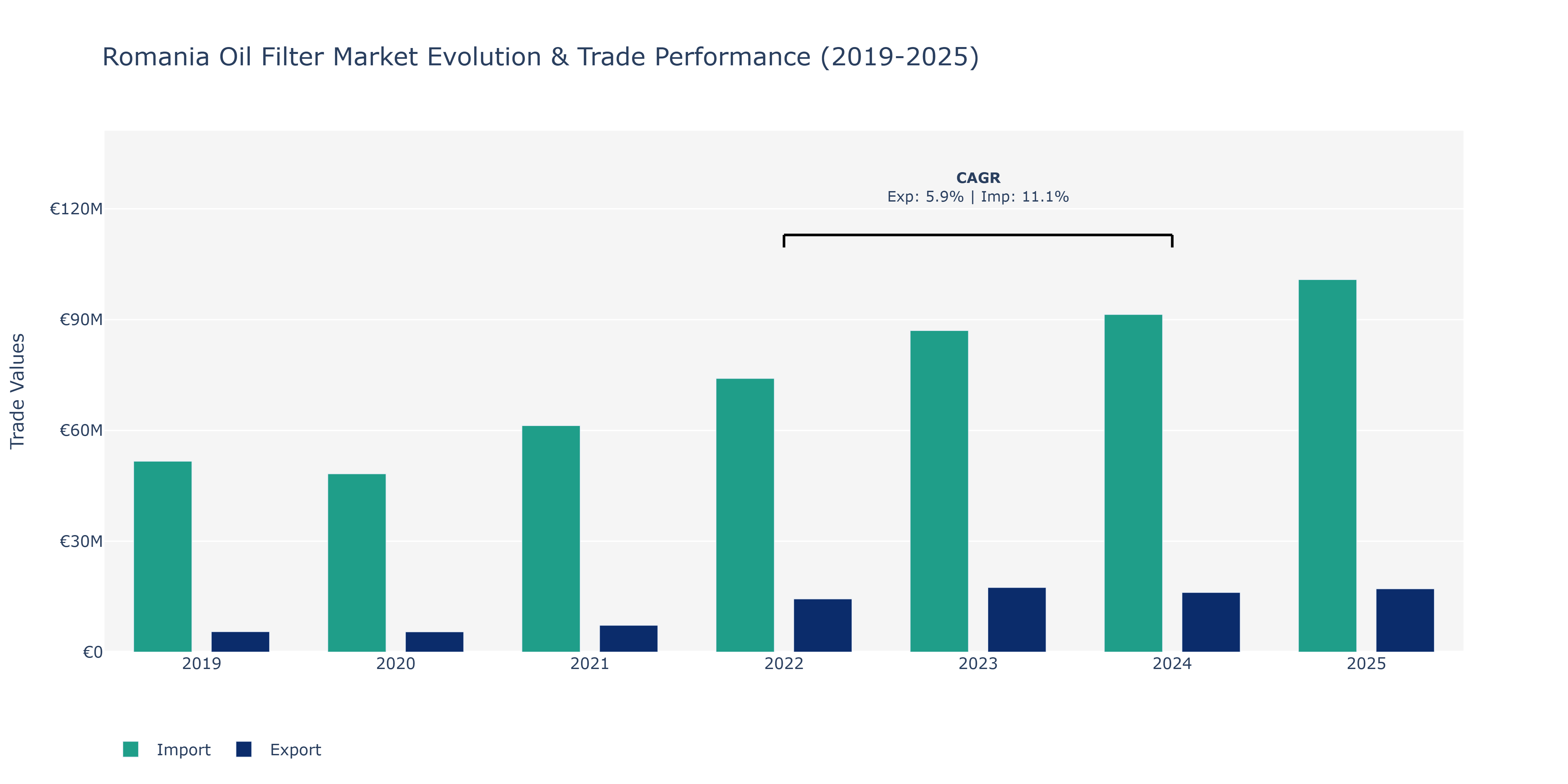 Romania Oil Filter Market: Production & Trade Performance (2019-2025) Size