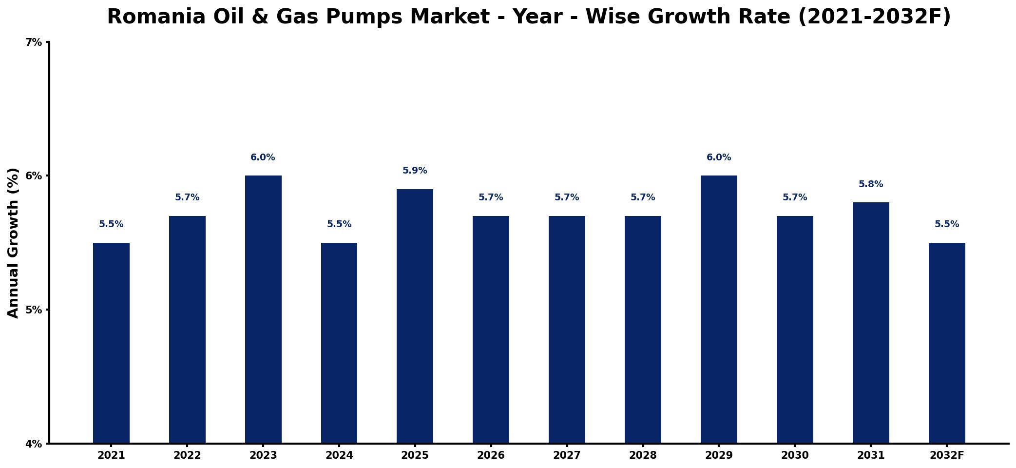 Romania Oil & Gas Pumps Market Year-wise Growth Rate and Key Drivers