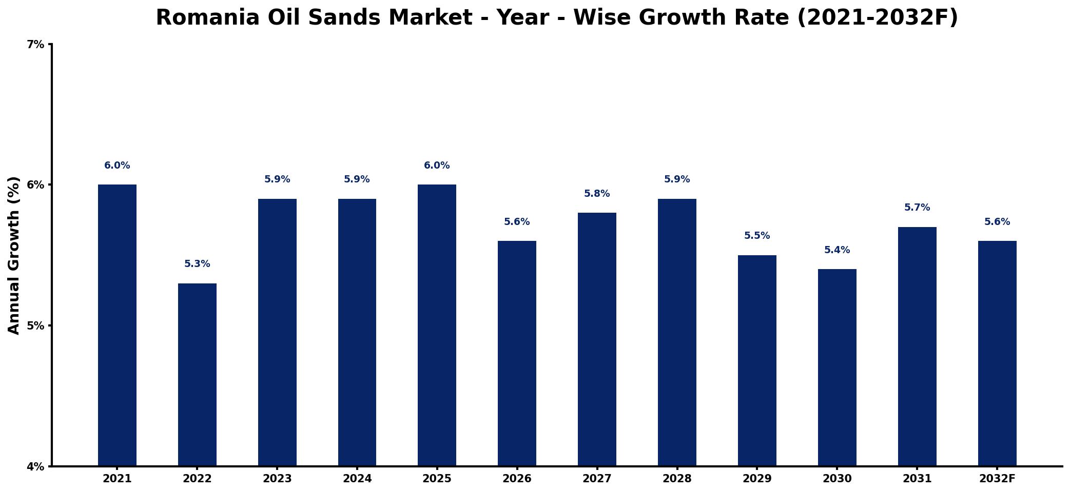Romania Oil Sands Market Year-wise Growth Rate and Key Drivers