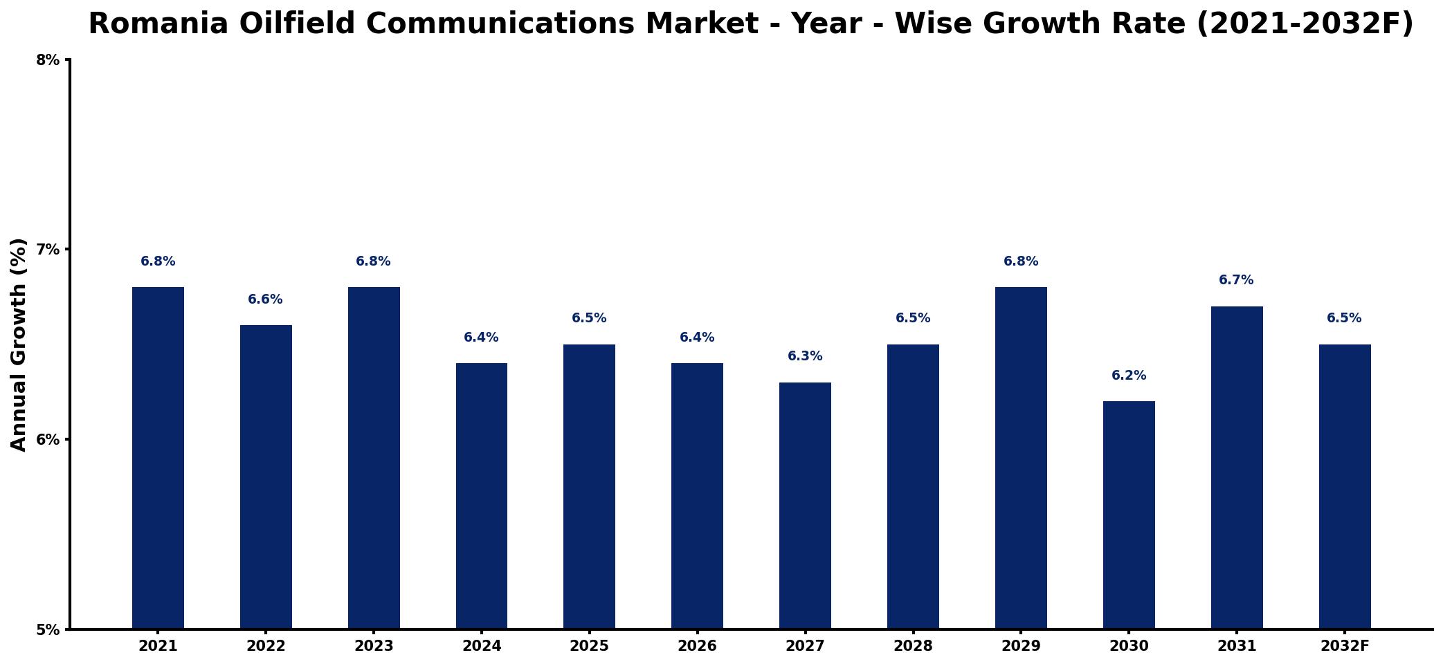 Romania Oilfield Communications Market Year-wise Growth Rate and Key Drivers