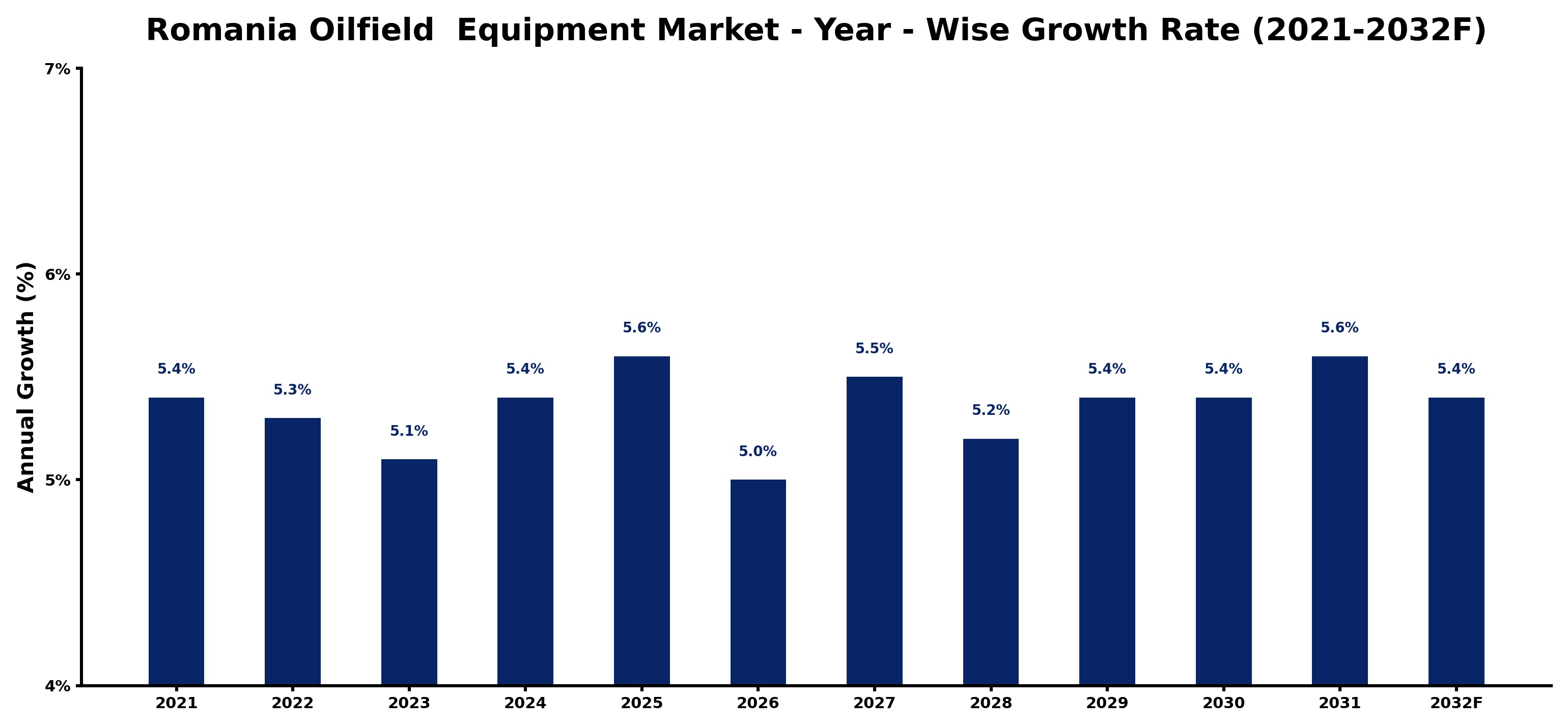 Romania Oilfield Equipment Market Year-wise Growth Rate and Key Drivers