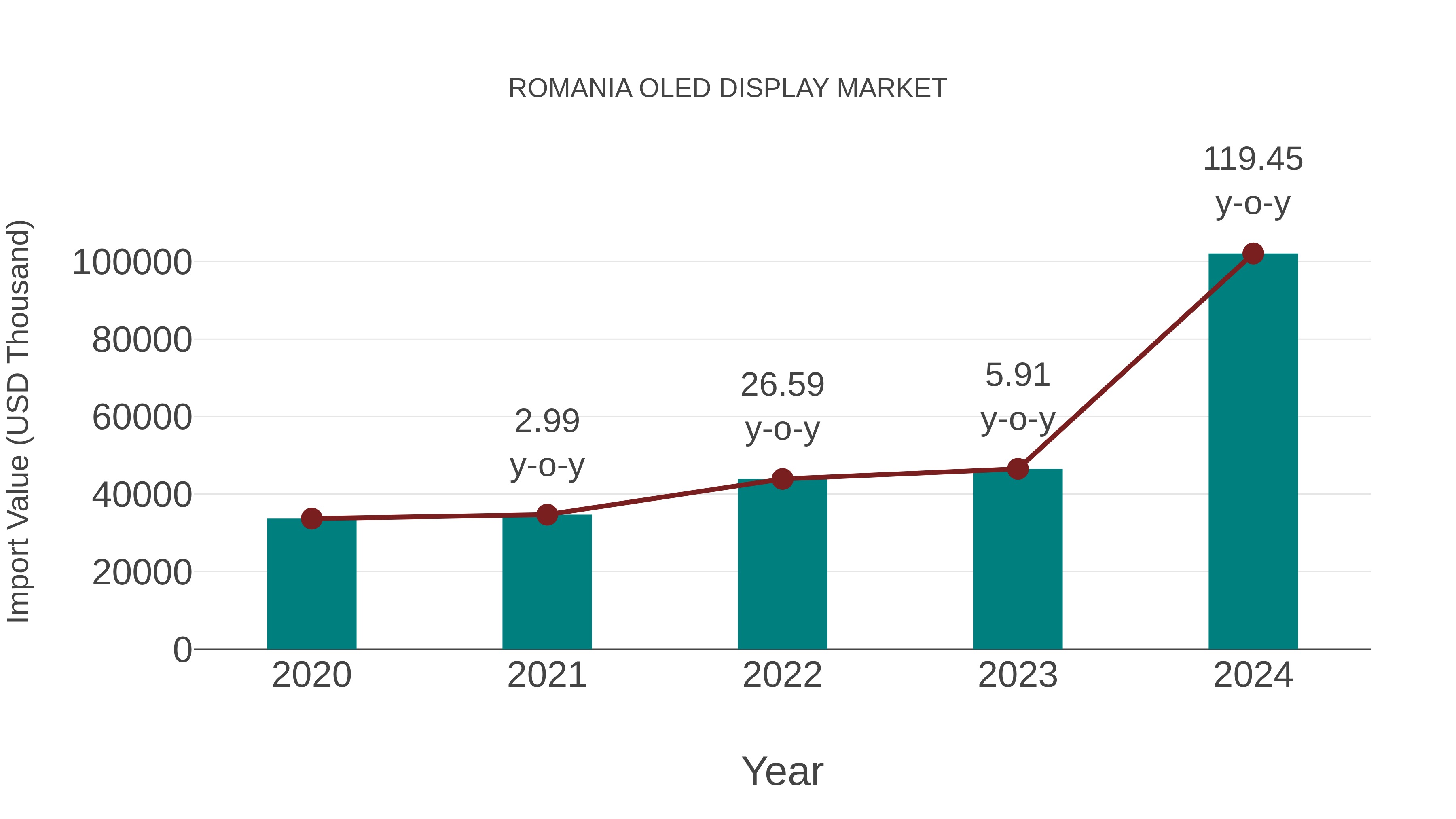  Romania Oled Display Market: Import Trend Analysis
