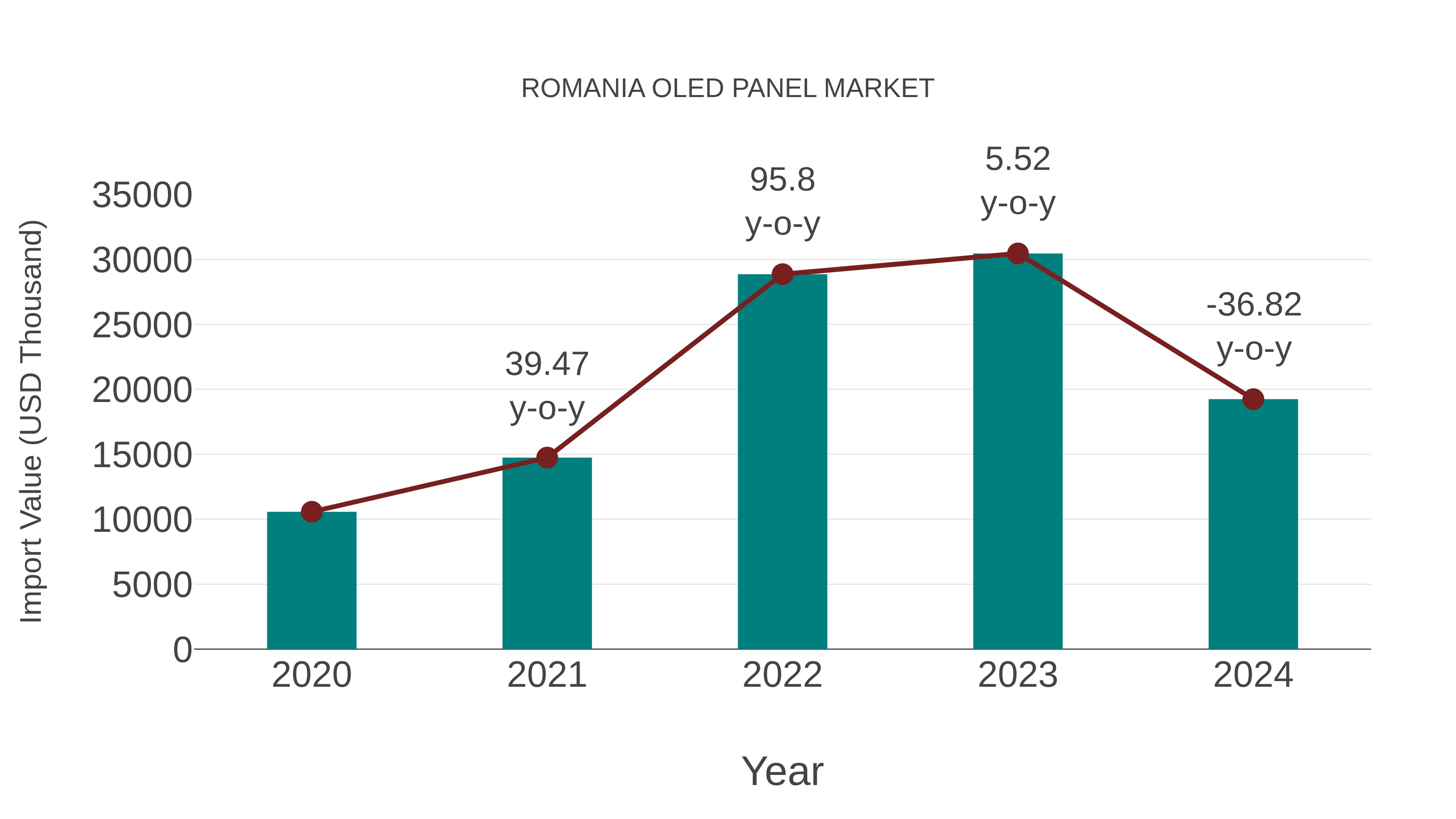  Romania Oled Panel Market: Import Trend Analysis