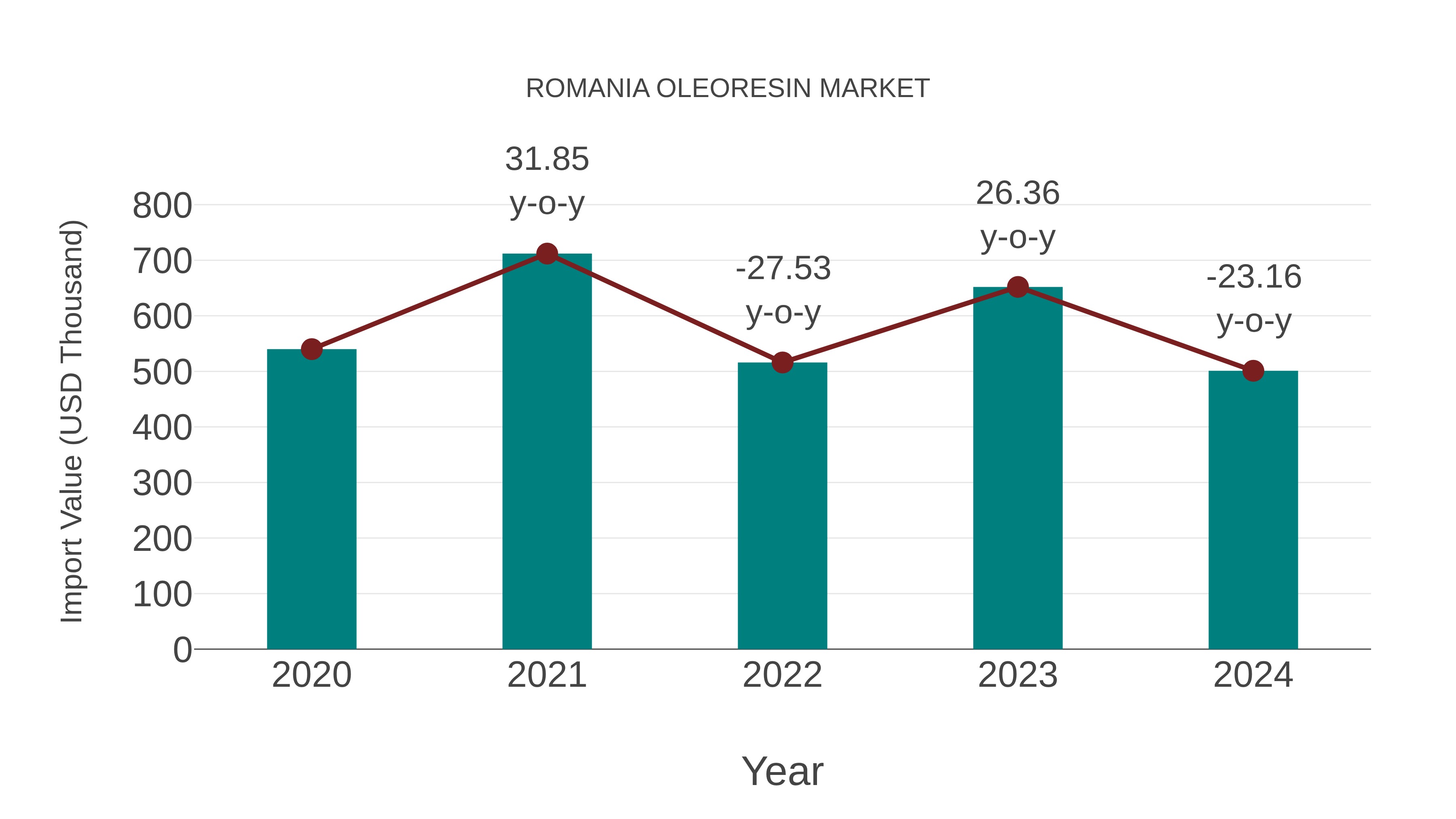  Romania Oleoresin Market: Import Trend Analysis