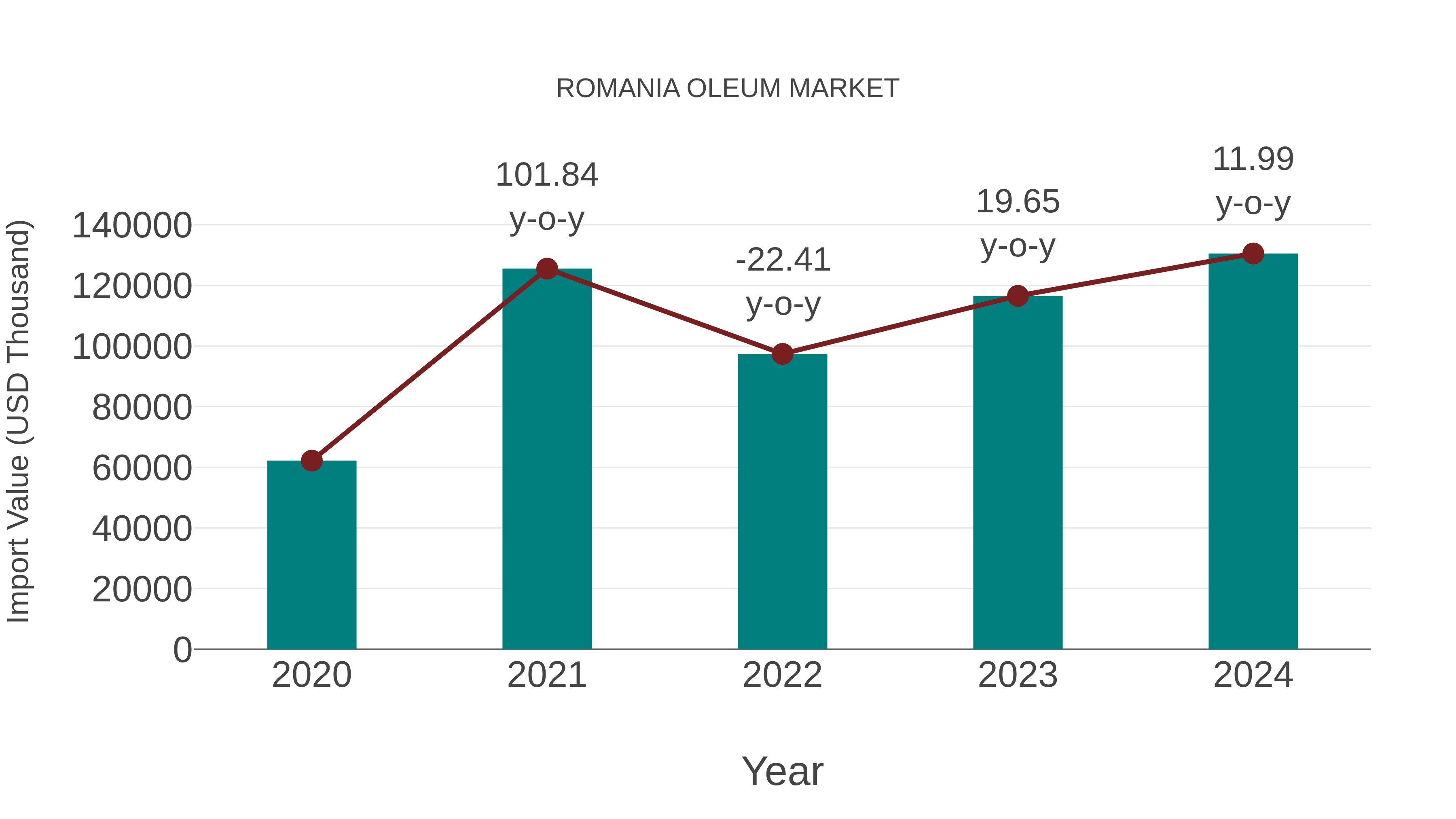  Romania Oleum Market: Import Trend Analysis