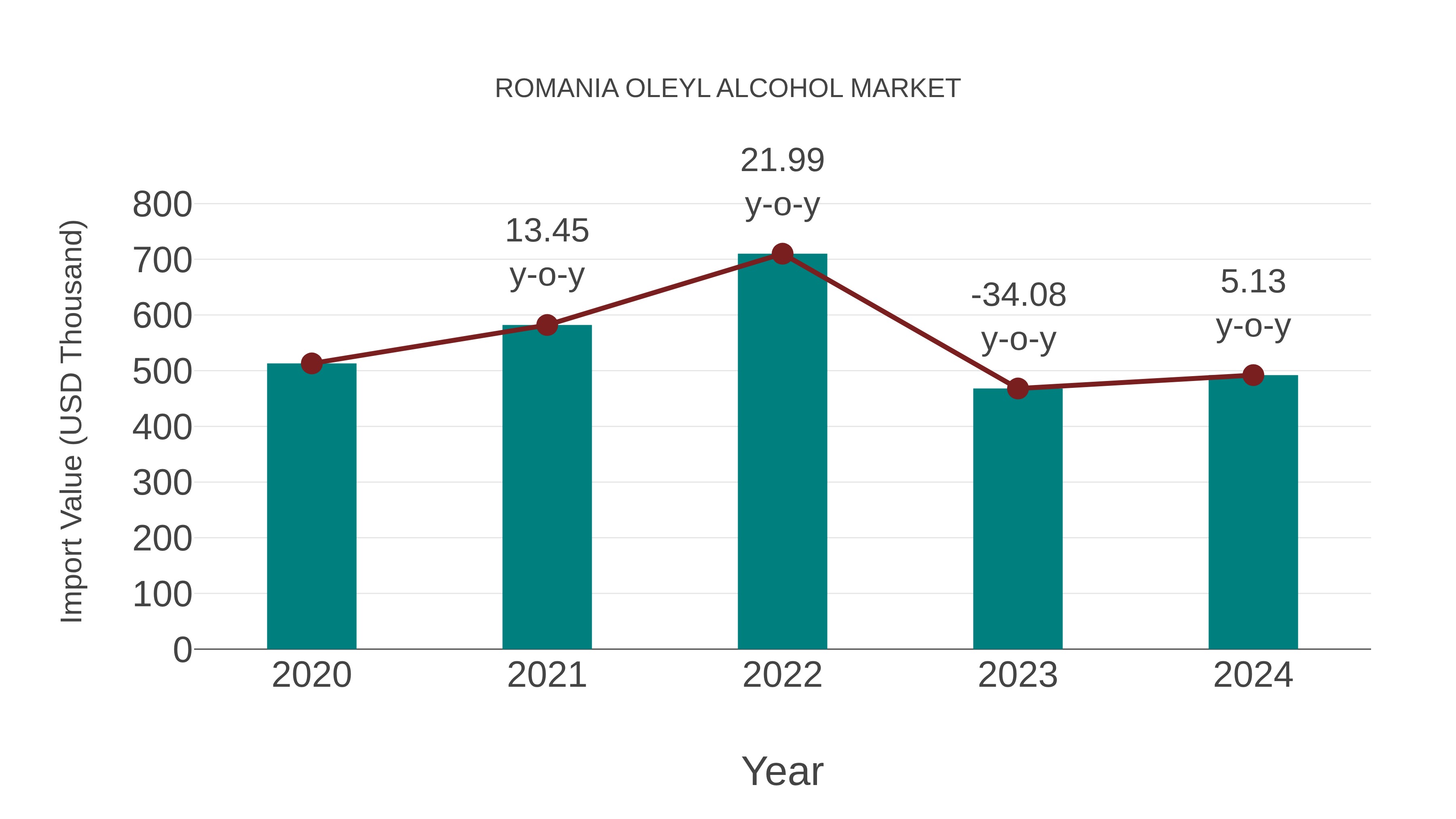 Romania Oleyl Alcohol Market: Import Trend Analysis