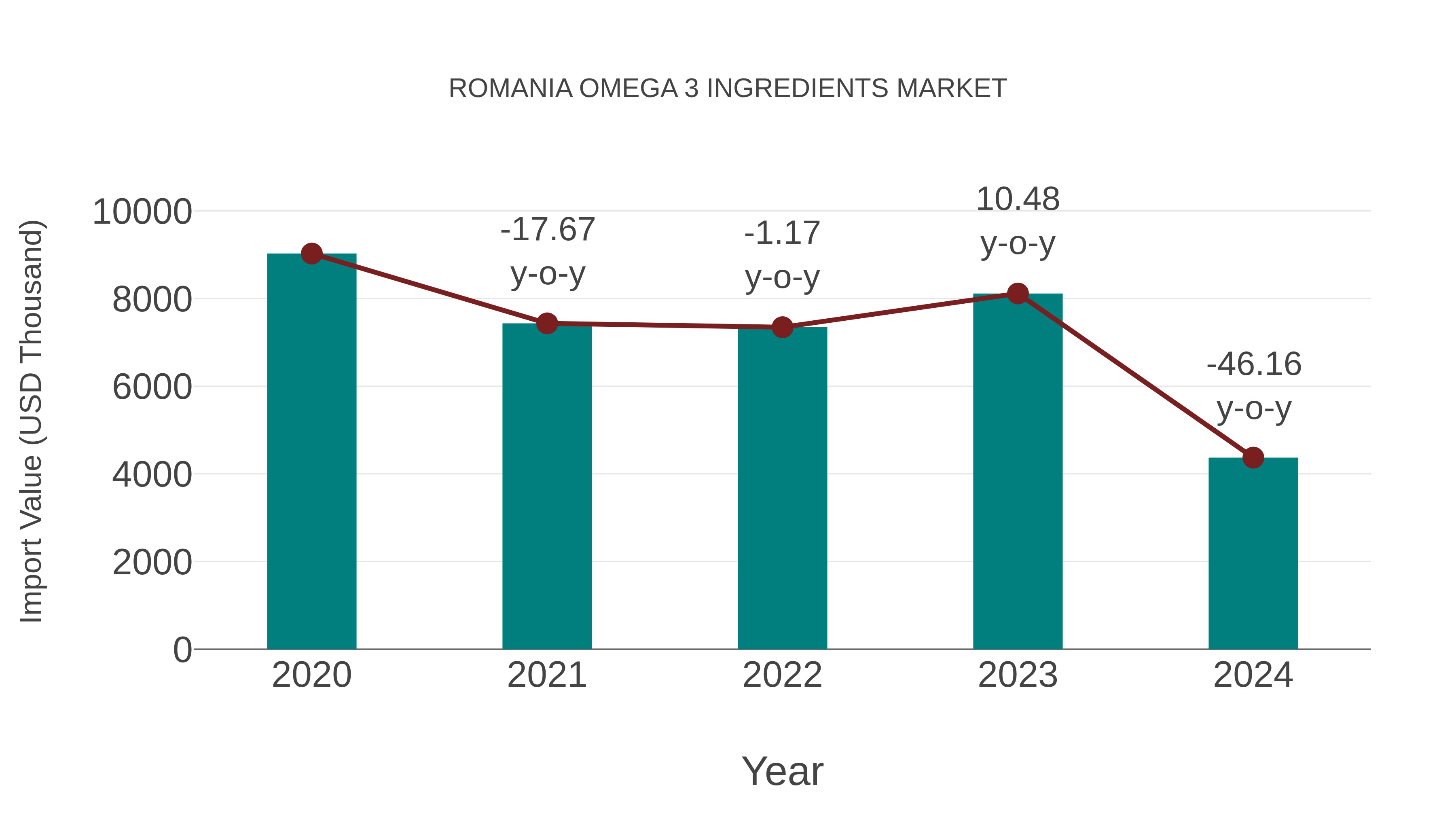  Romania Omega 3 Ingredients Market: Import Trend Analysis