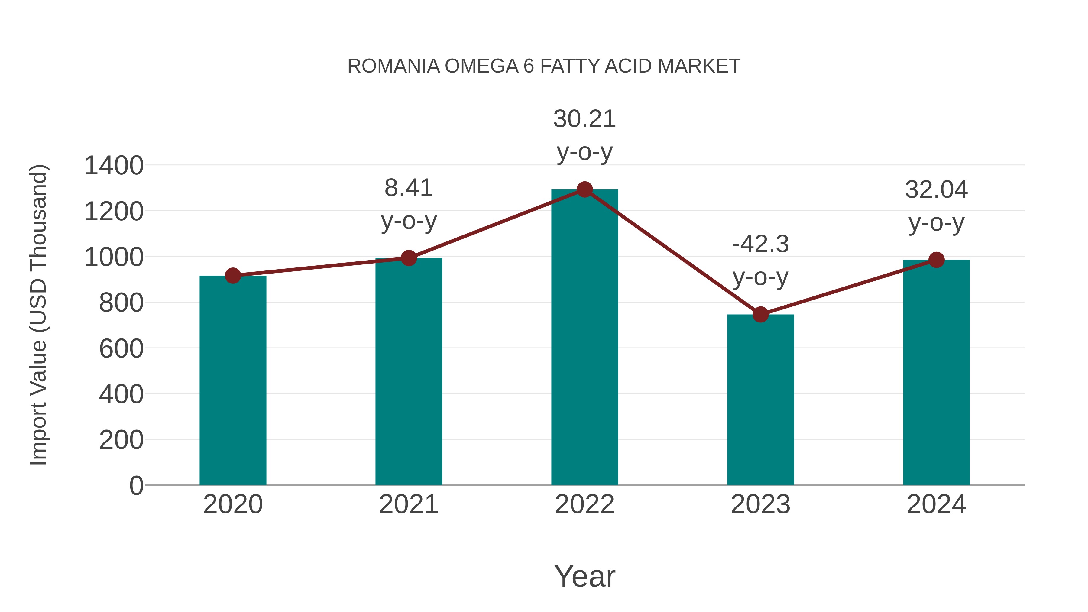 Romania Omega 6 Fatty Acid Market: Import Trend Analysis