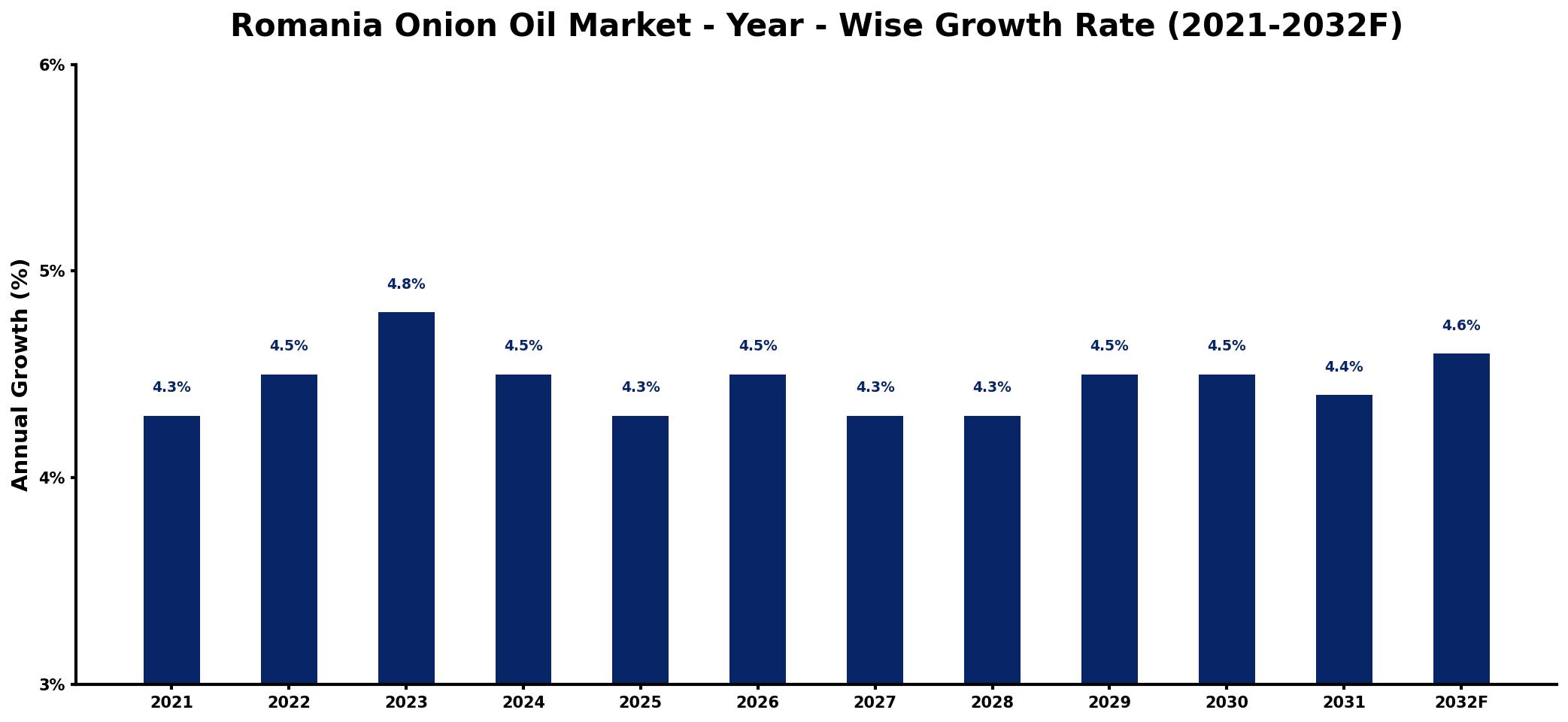 Romania Onion Oil Market Year-wise Growth Rate and Key Drivers