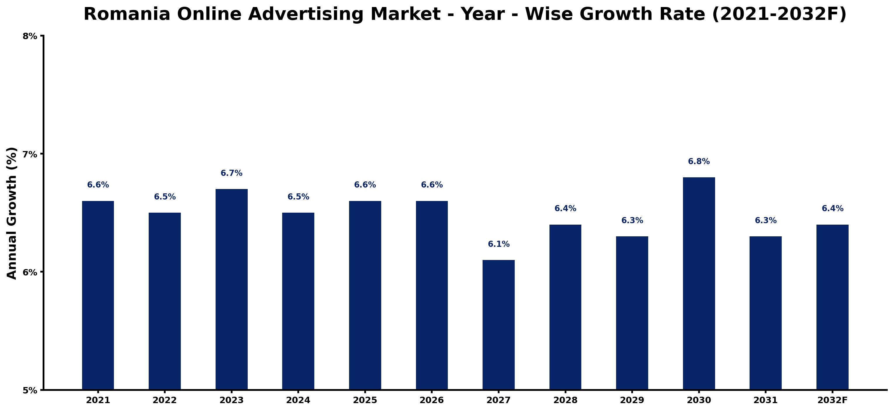 Romania Online Advertising Market Year-wise Growth Rate and Key Drivers