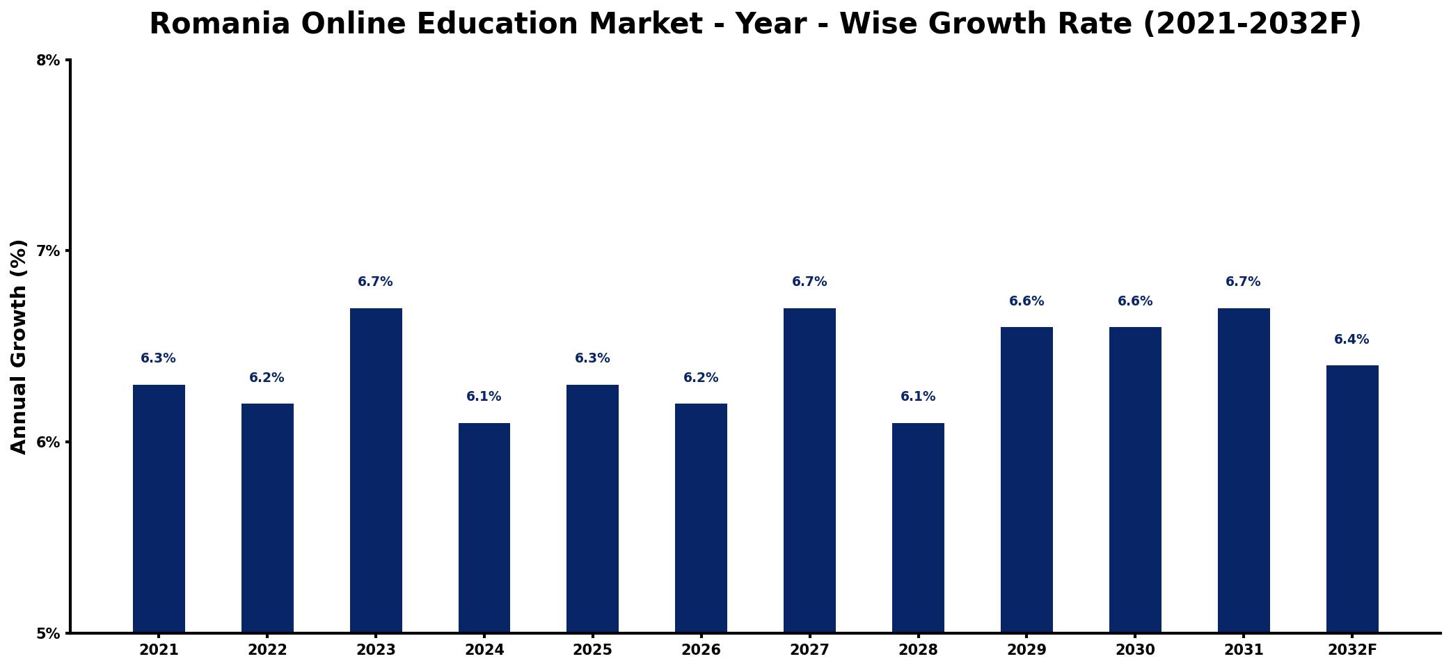 Romania Online Education Market Year-wise Growth Rate and Key Drivers