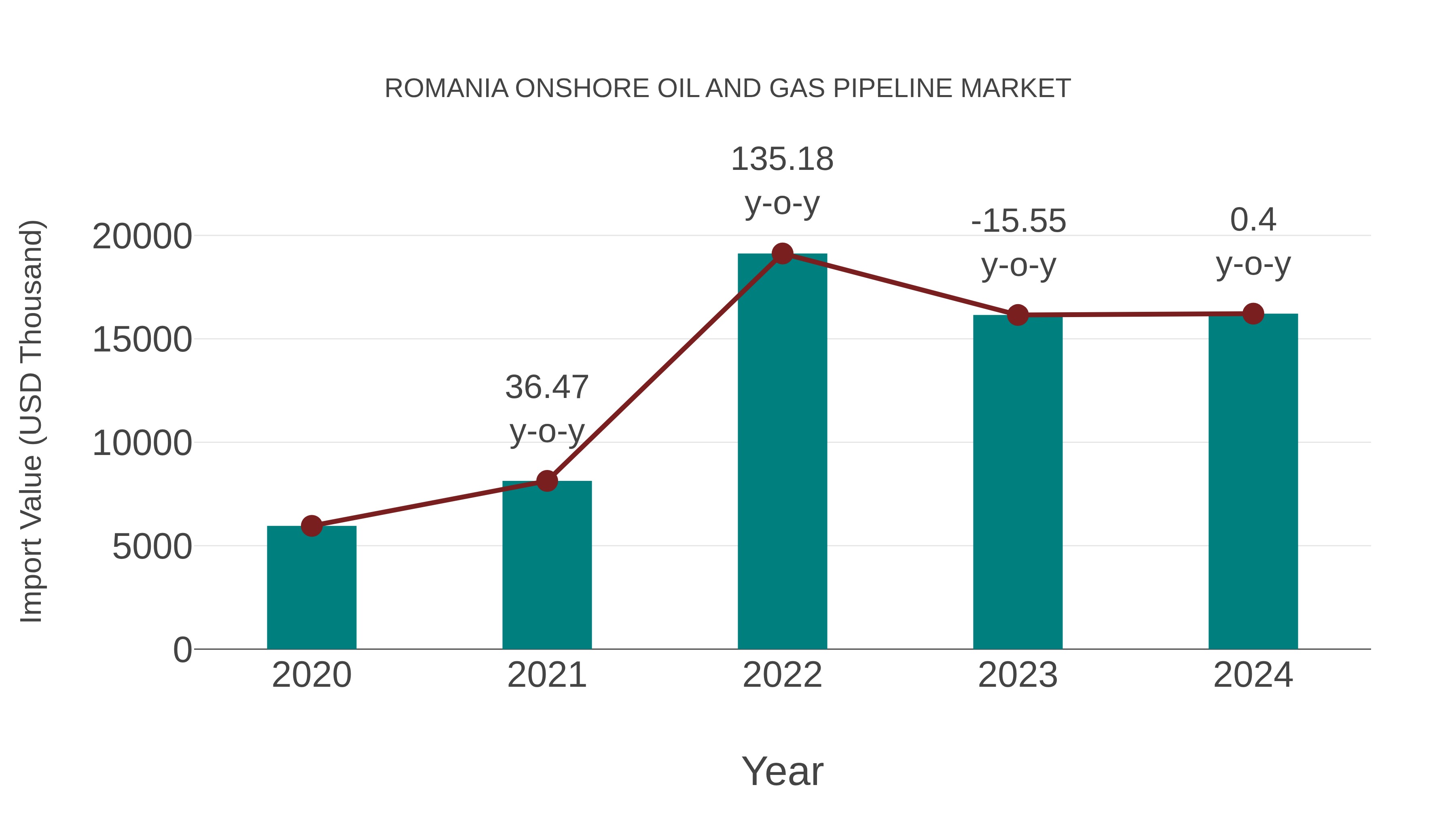  Romania Onshore Oil and Gas Pipeline Market: Import Trend Analysis
